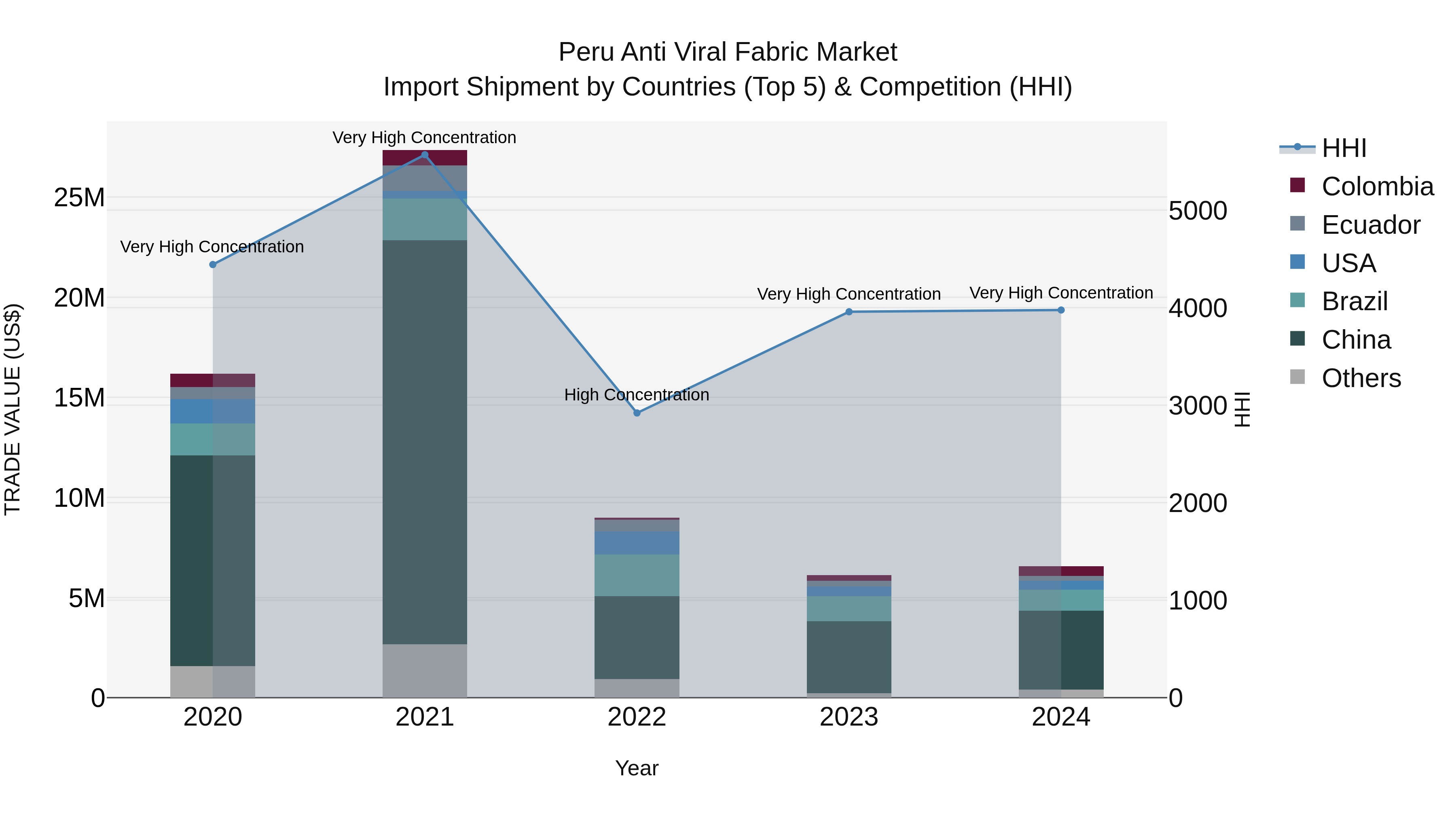 Peru Anti Viral Fabric Market Top 5 Importing Countries and Market Competition (HHI) Analysis