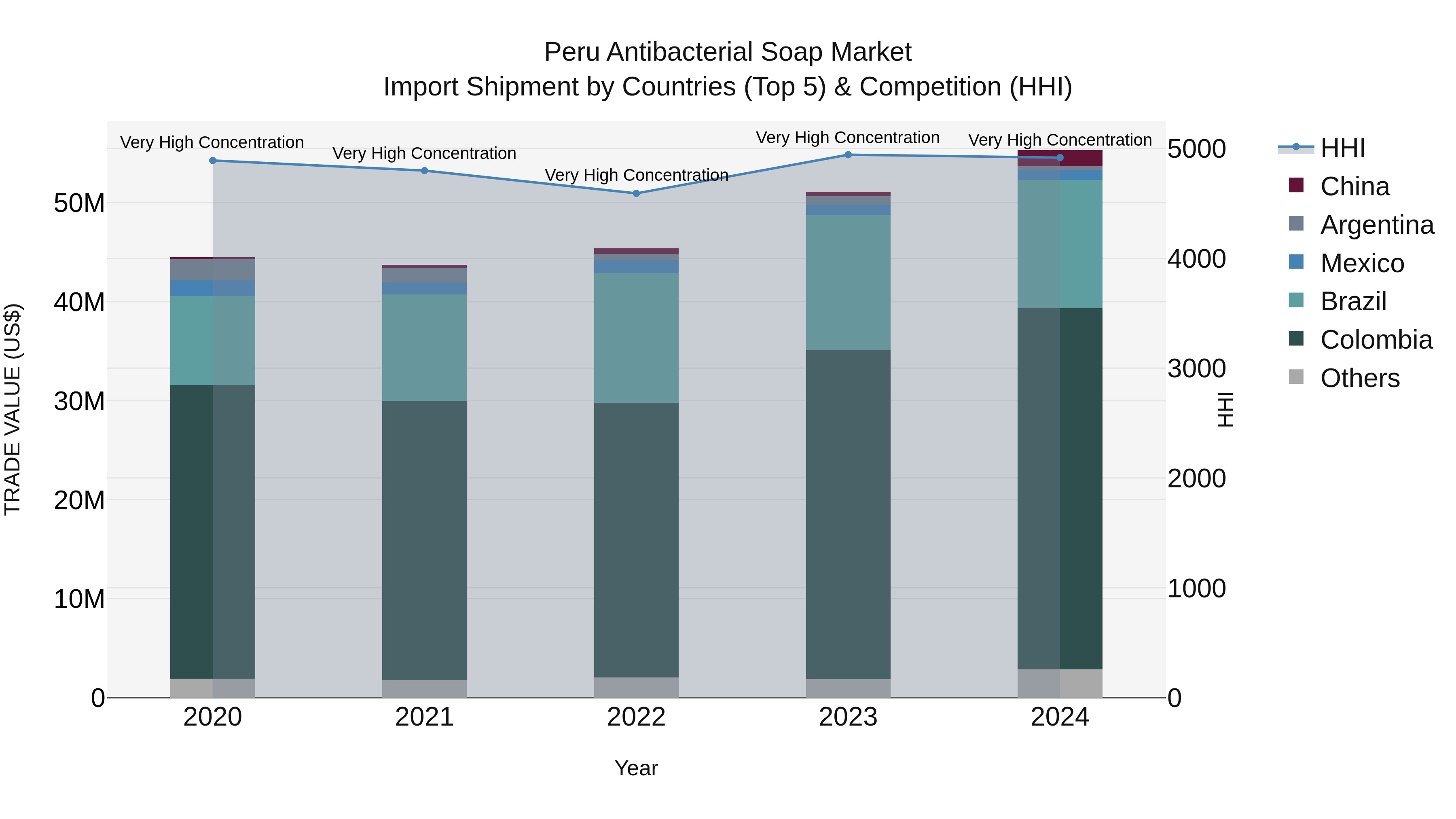 Peru Antibacterial Soap Market Top 5 Importing Countries and Market Competition (HHI) Analysis