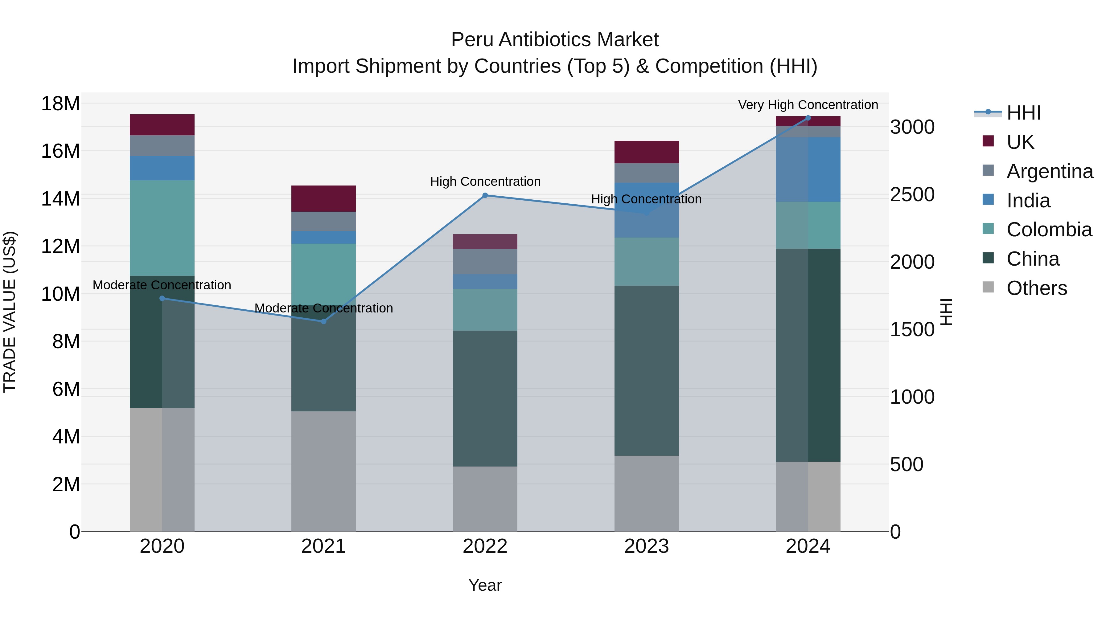 Peru Antibiotics Market Top 5 Importing Countries and Market Competition (HHI) Analysis