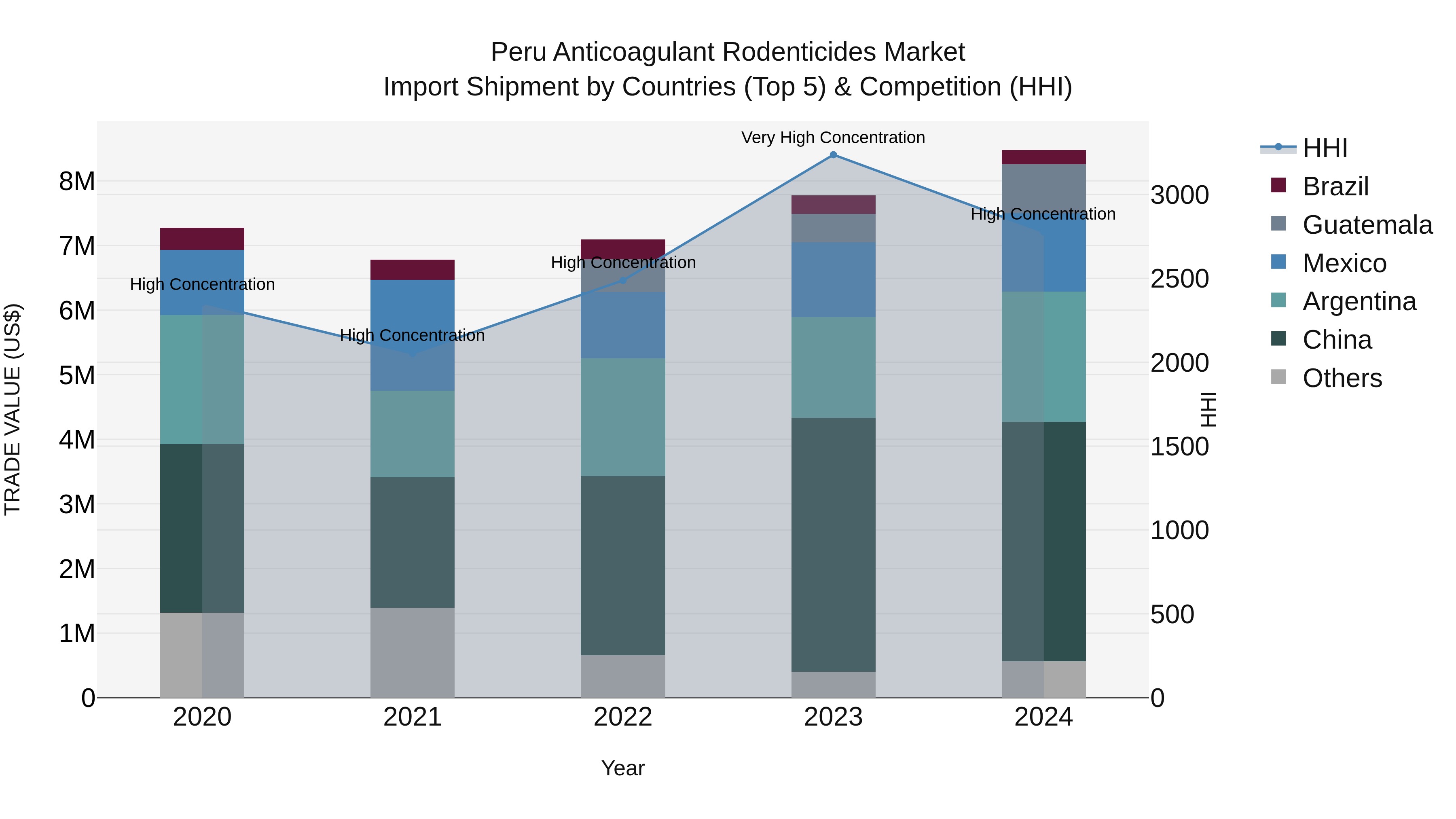 Peru Anticoagulant Rodenticides Market Top 5 Importing Countries and Market Competition (HHI) Analysis
