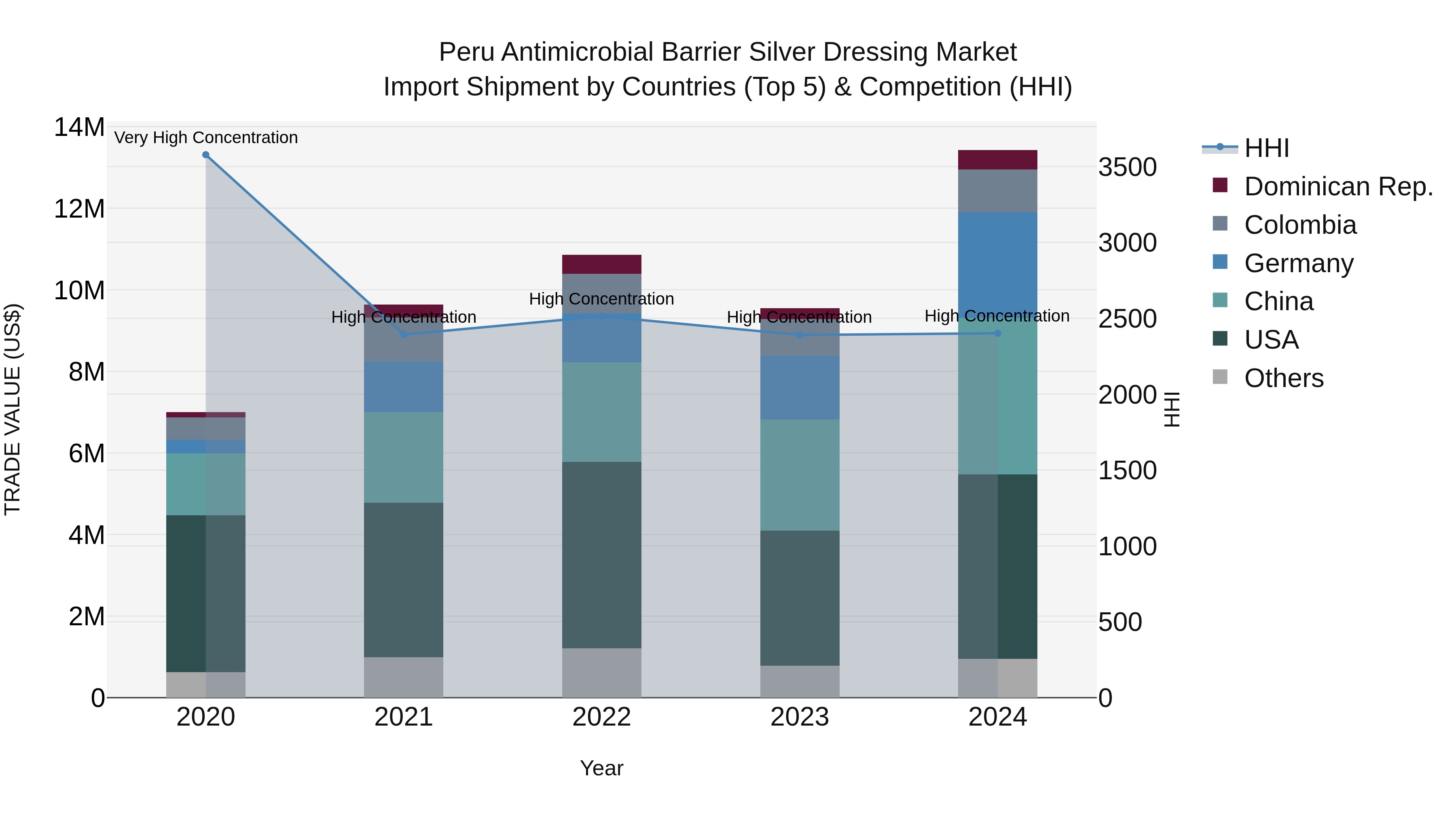 Peru Antimicrobial Barrier Silver Dressing Market Top 5 Importing Countries and Market Competition (HHI) Analysis