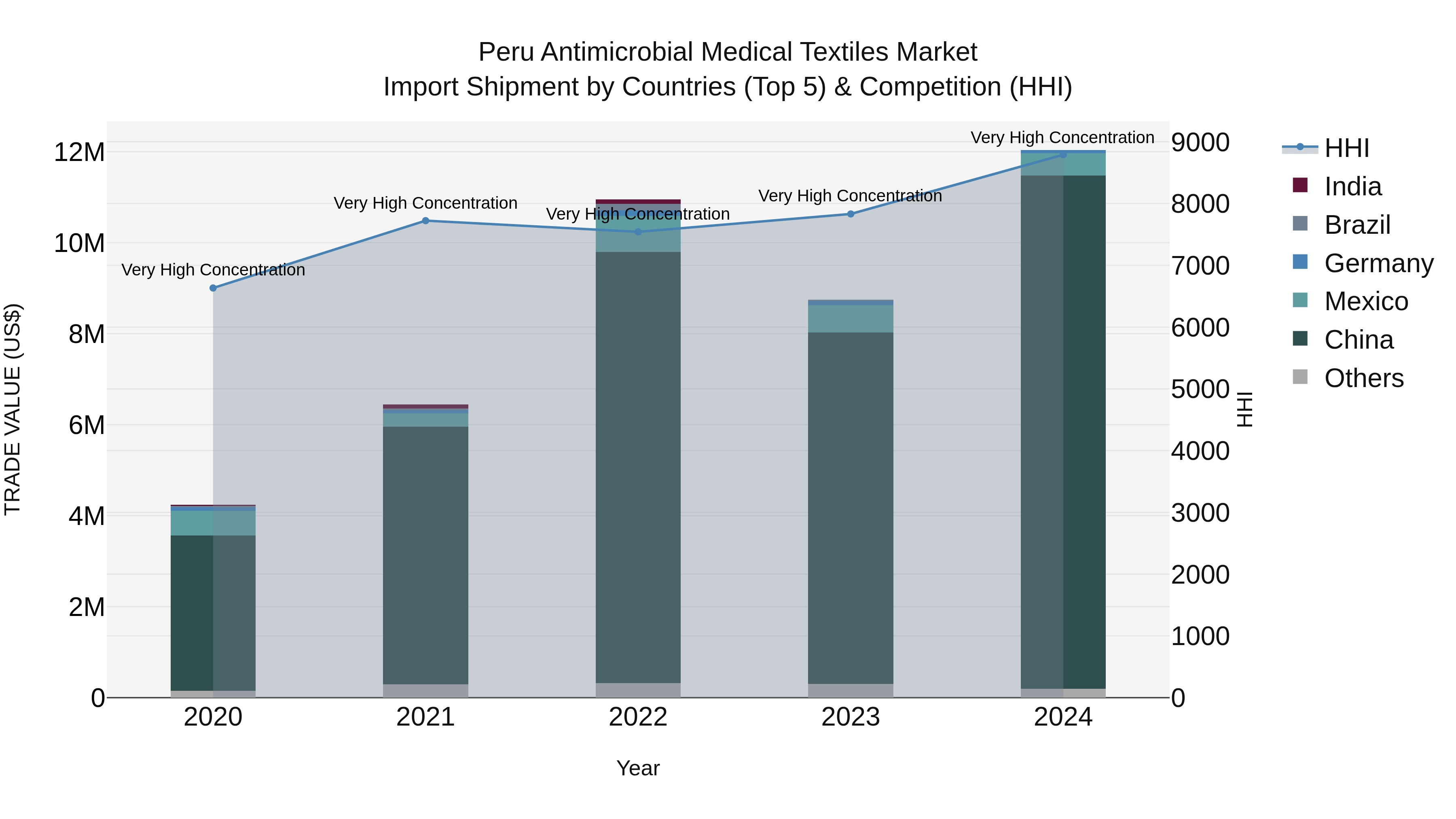 Peru Antimicrobial Medical Textiles Market Top 5 Importing Countries and Market Competition (HHI) Analysis