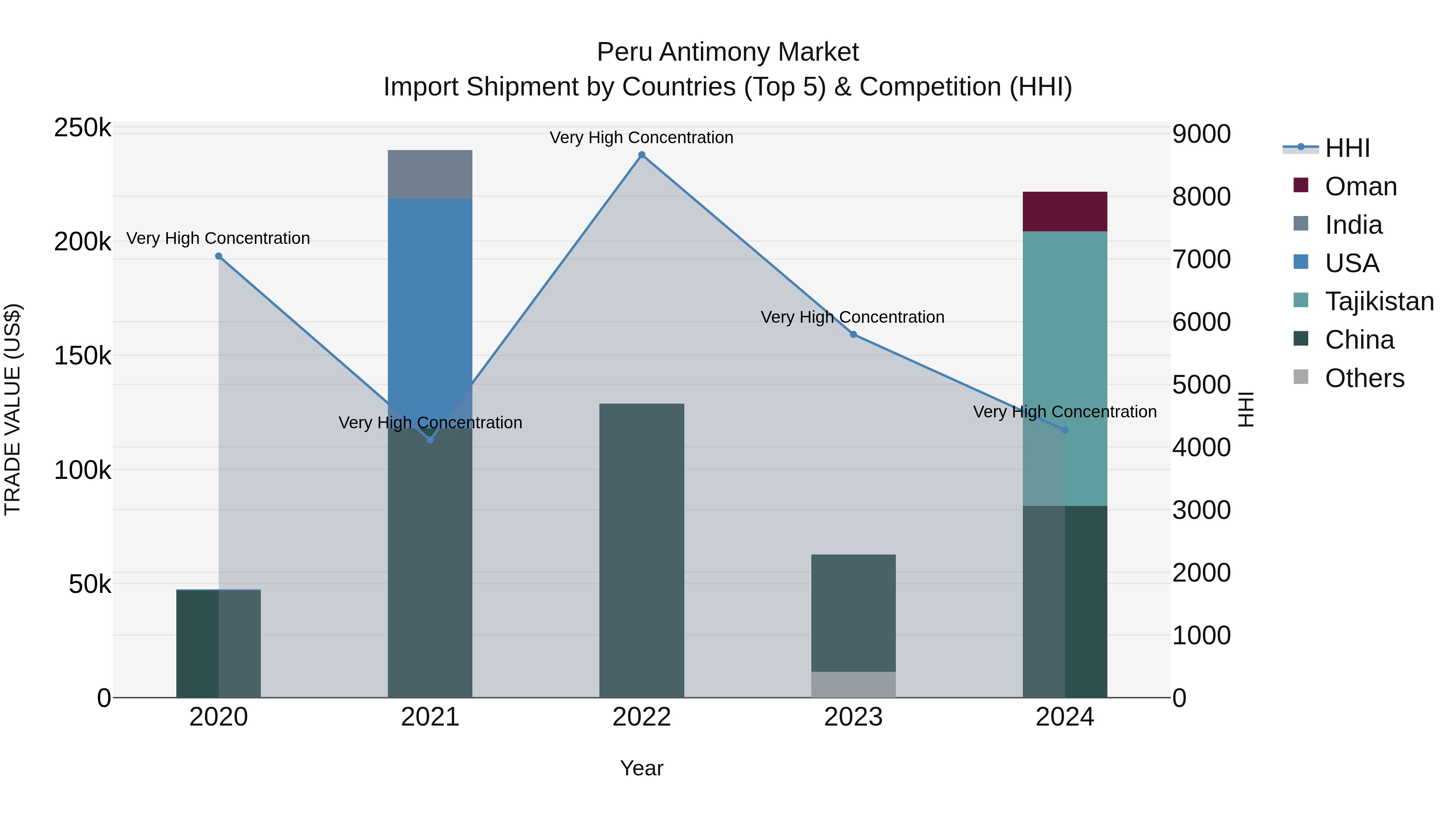 Peru Antimony Market Top 5 Importing Countries and Market Competition (HHI) Analysis