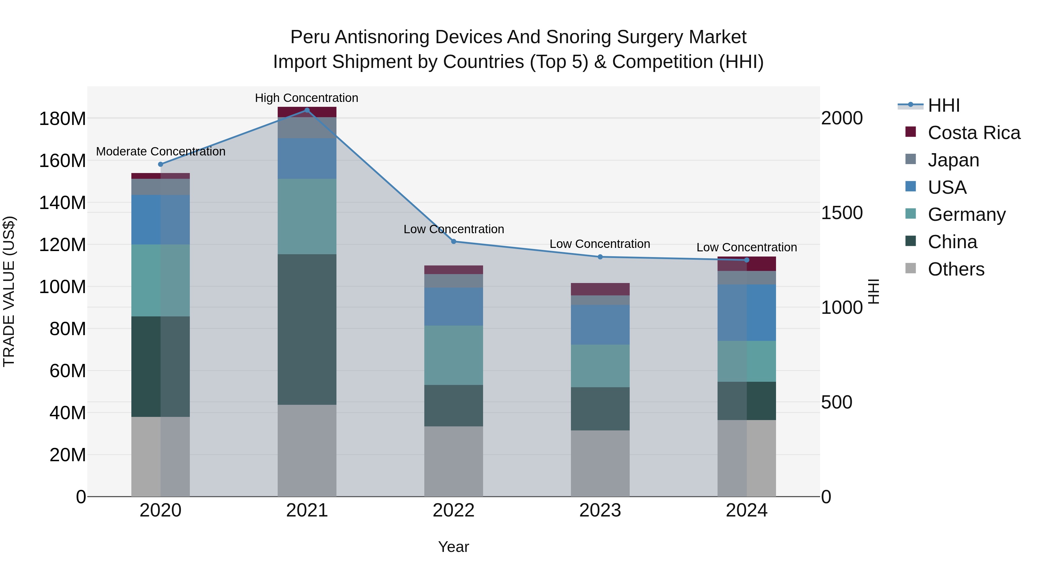 Peru Antisnoring Devices And Snoring Surgery Market Top 5 Importing Countries and Market Competition (HHI) Analysis