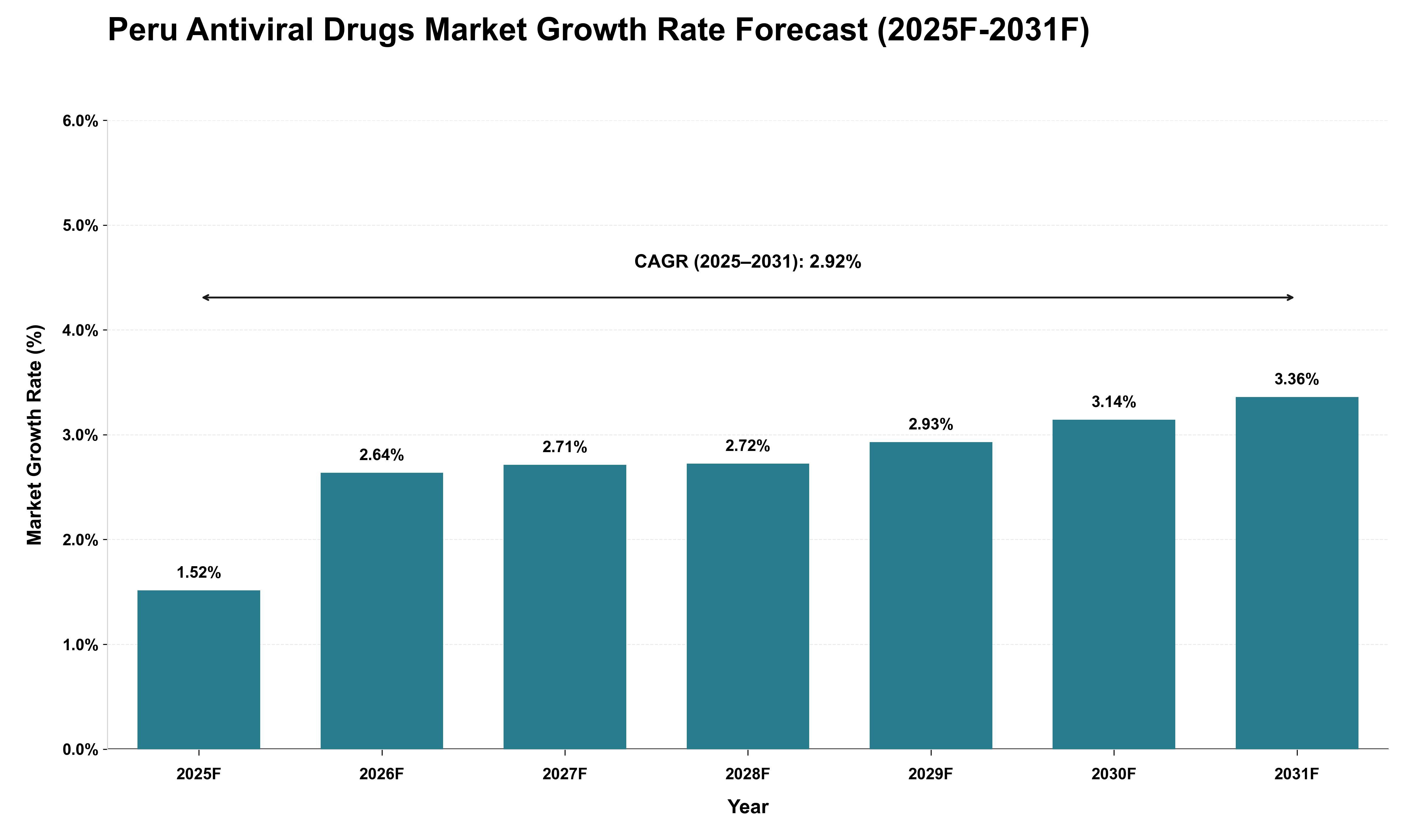 Peru Antiviral Drugs Market Growth Rate Analysis (2025 - 2031)