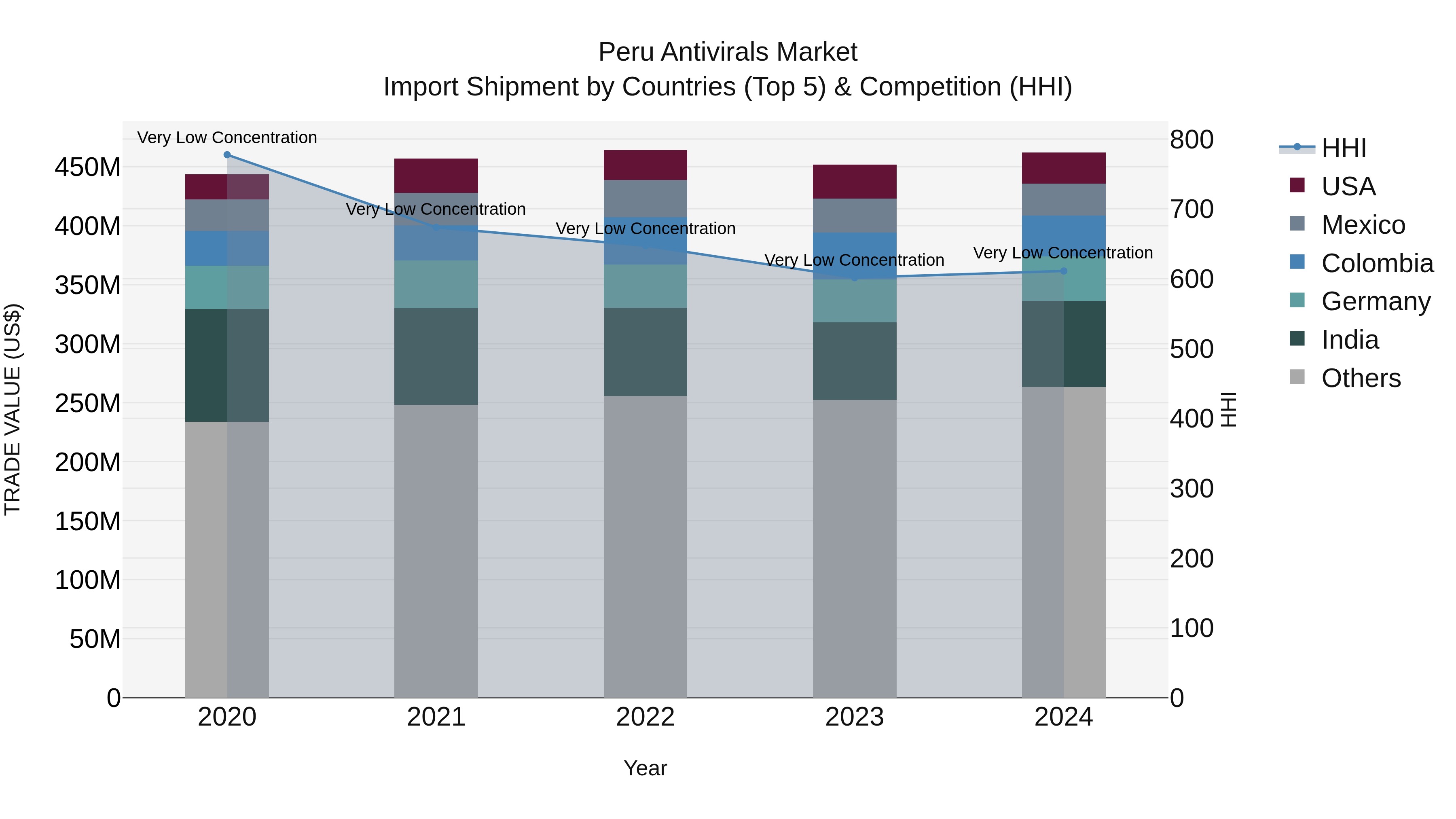 Peru Antivirals Market Top 5 Importing Countries and Market Competition (HHI) Analysis
