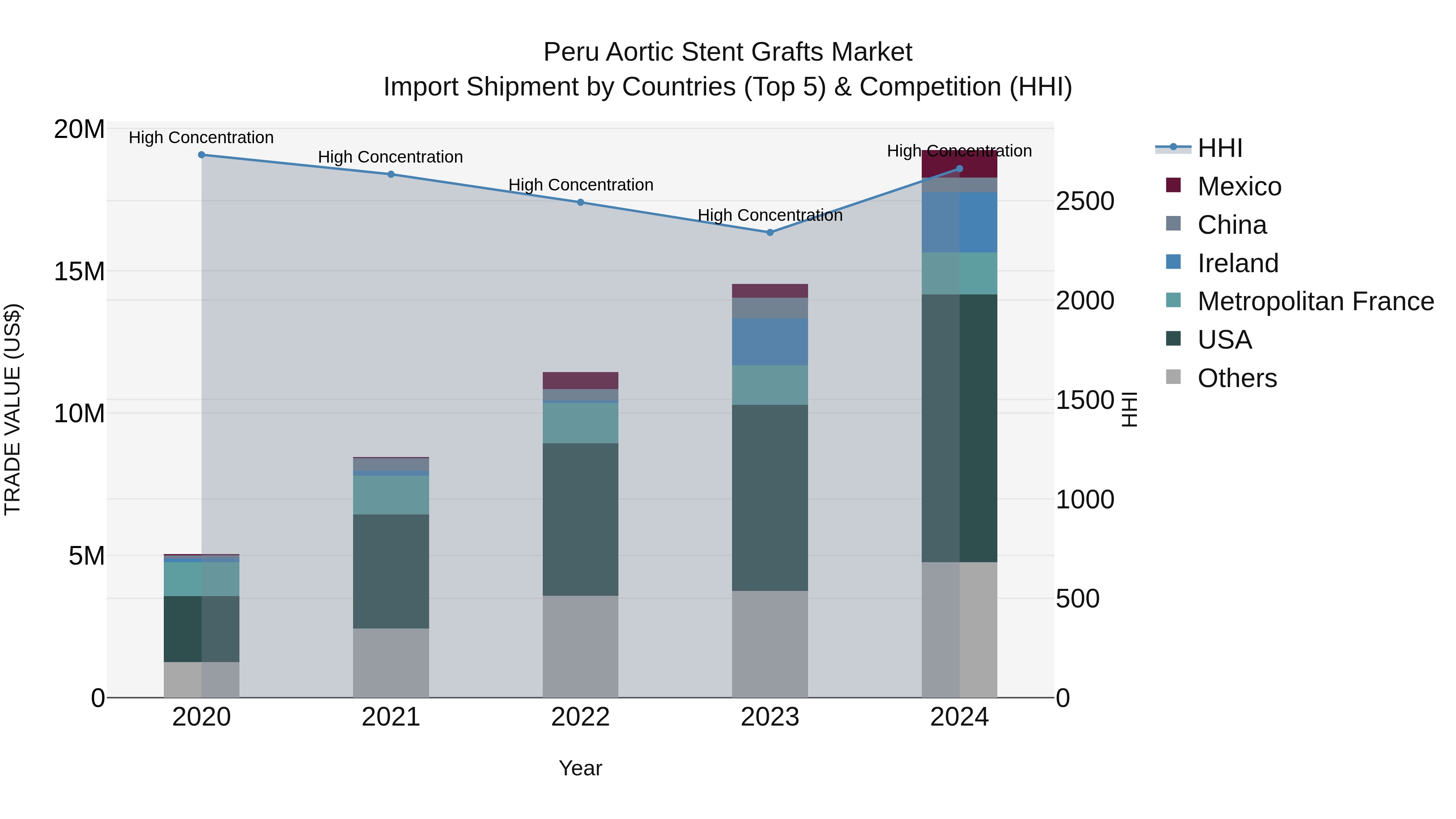 Peru Aortic Stent Grafts Market Top 5 Importing Countries and Market Competition (HHI) Analysis