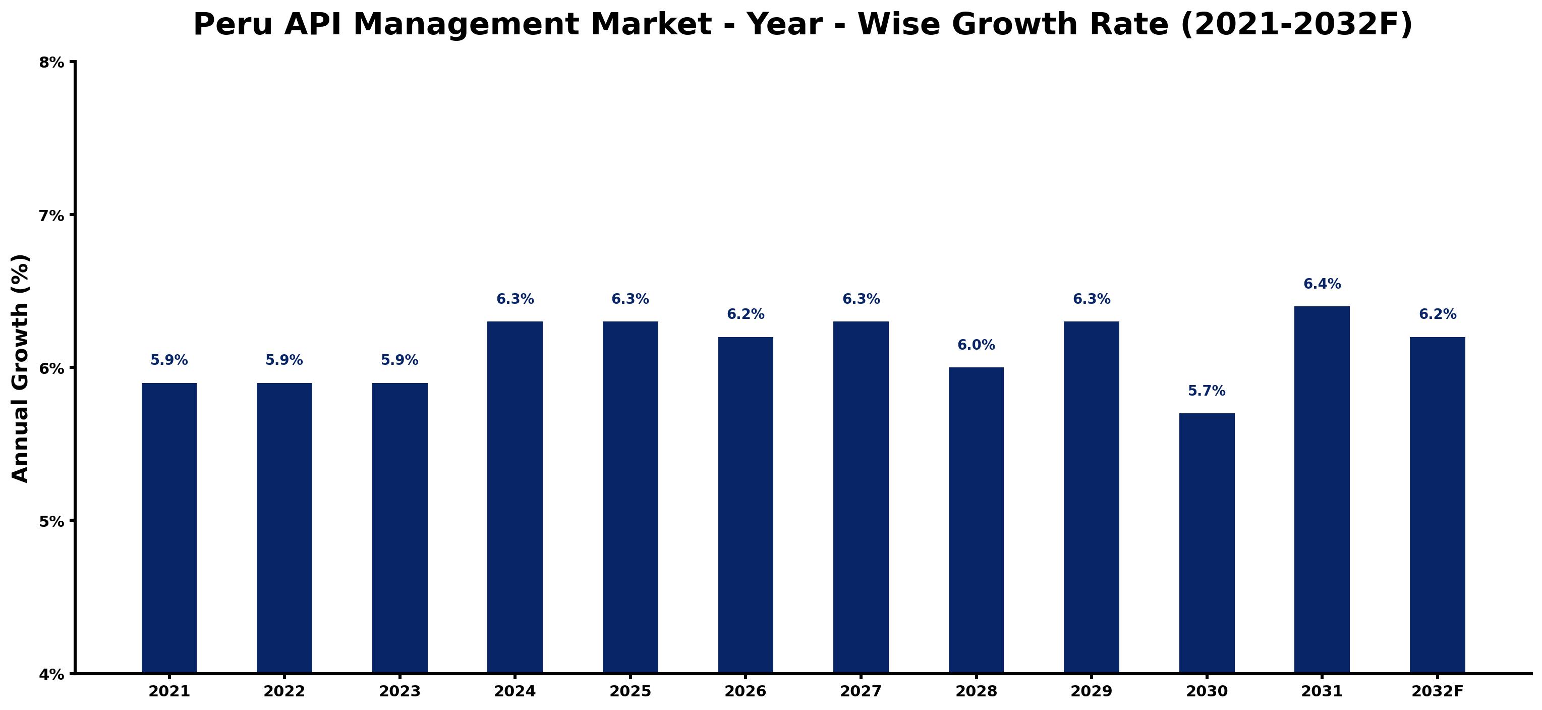Peru API Management Market Year-wise Growth Rate and Key Drivers