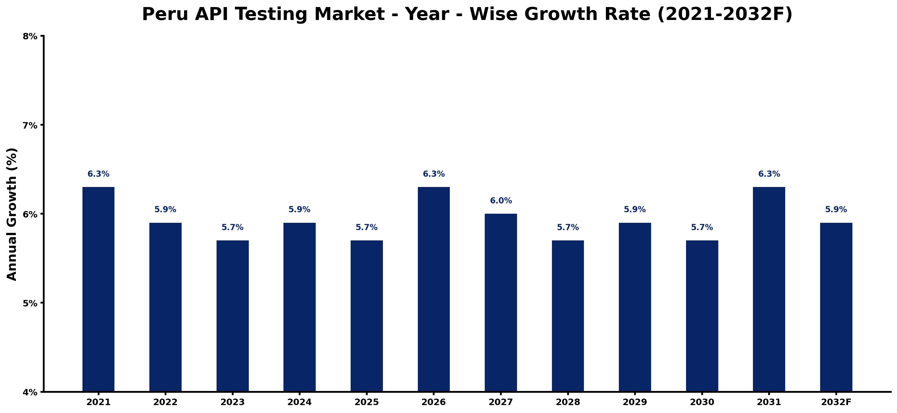 Peru API Testing Market Year-wise Growth Rate and Key Drivers