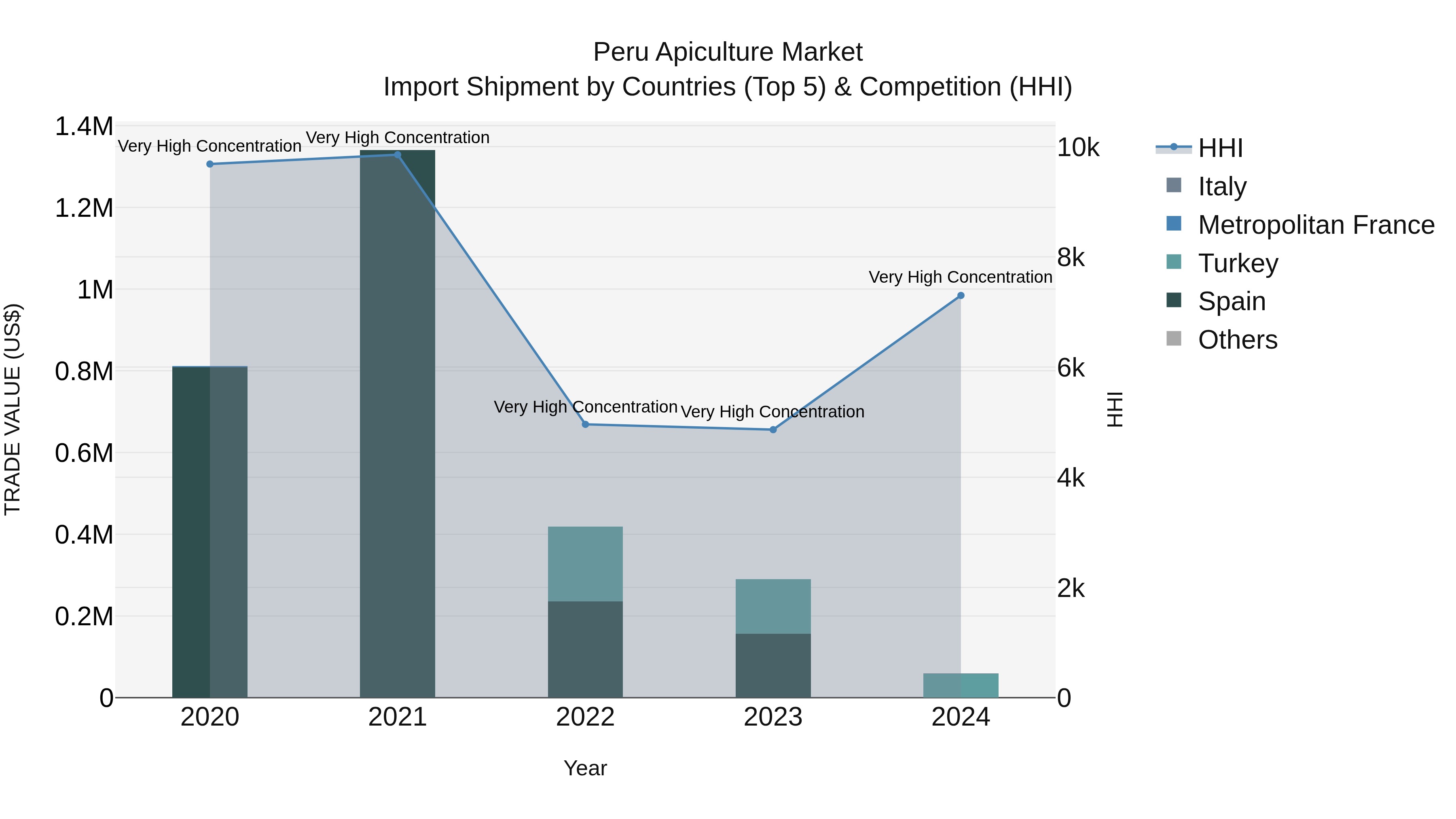 Peru Apiculture Market Top 5 Importing Countries and Market Competition (HHI) Analysis