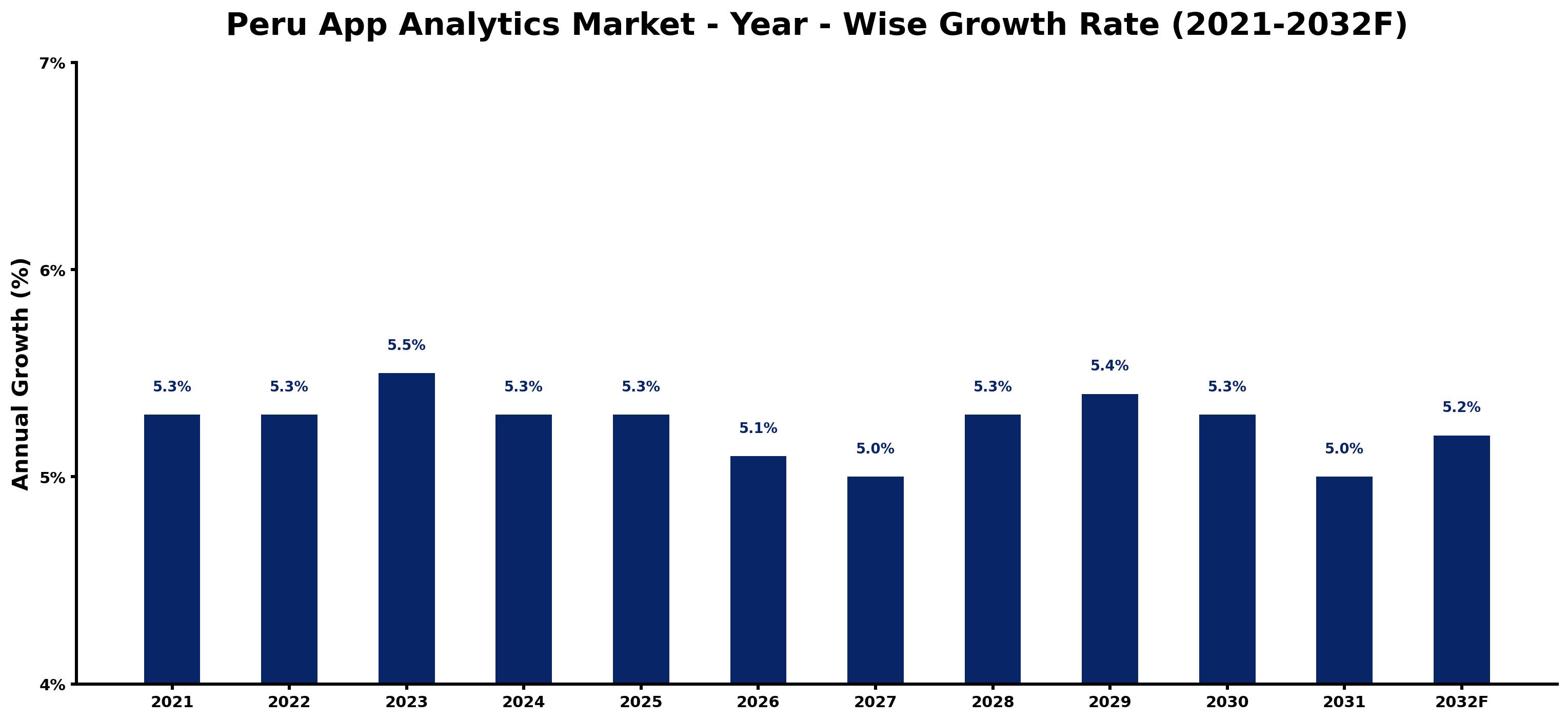 Peru App Analytics Market Year-wise Growth Rate and Key Drivers
