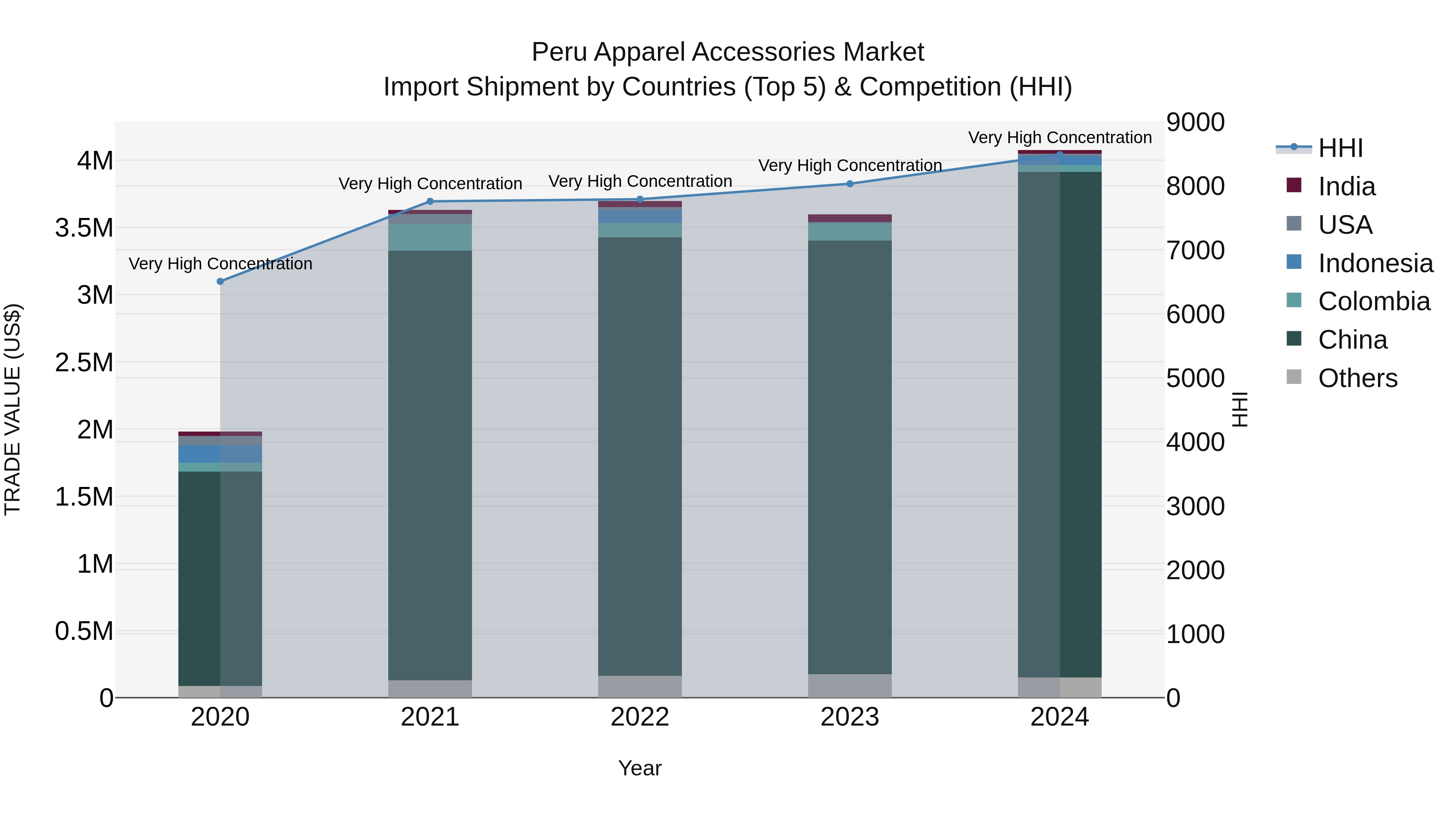 Peru Apparel Accessories Market Top 5 Importing Countries and Market Competition (HHI) Analysis