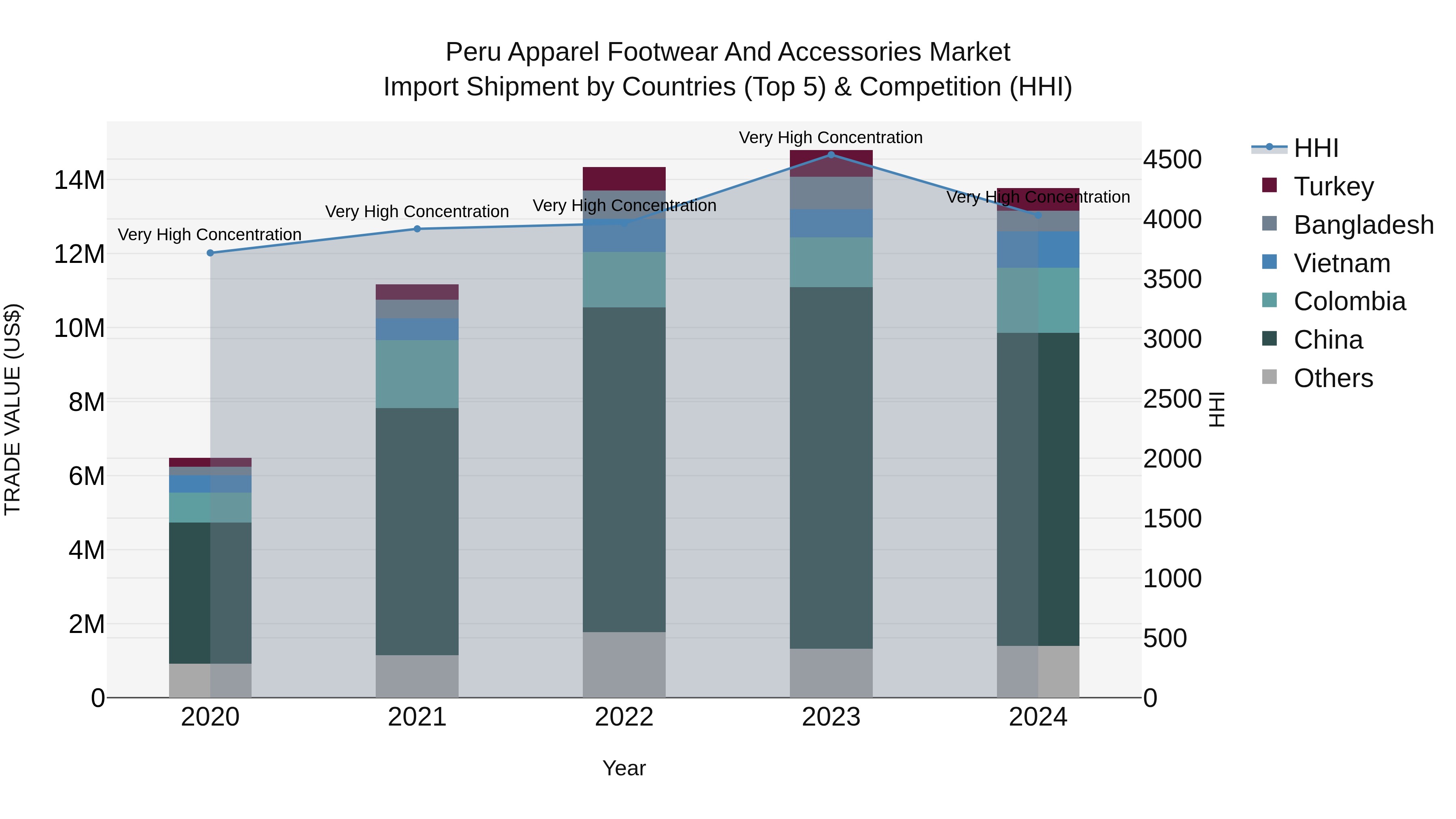 Peru Apparel Footwear And Accessories Market Top 5 Importing Countries and Market Competition (HHI) Analysis