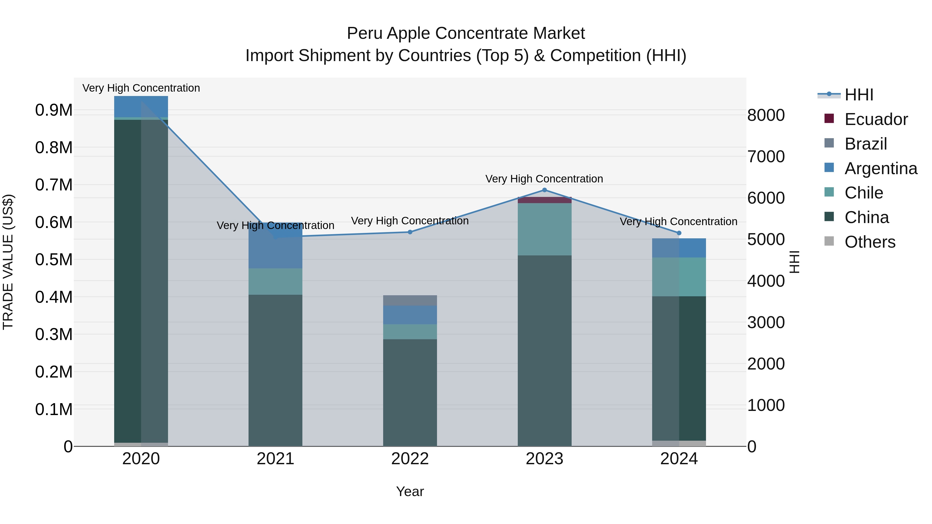 Peru Apple Concentrate Market Top 5 Importing Countries and Market Competition (HHI) Analysis