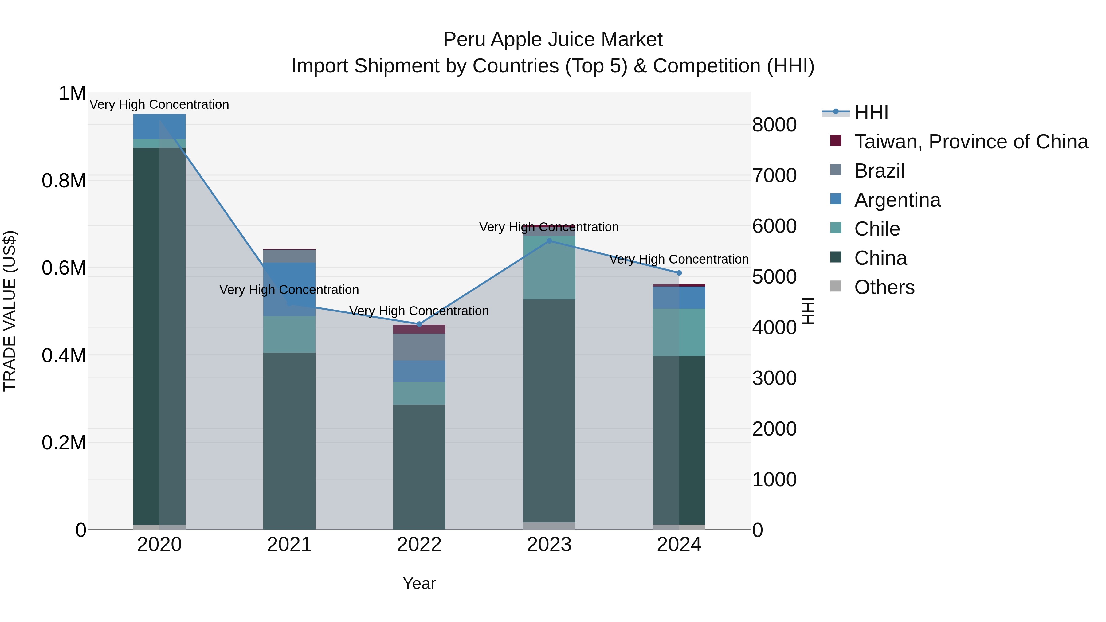 Peru Apple Juice Market Top 5 Importing Countries and Market Competition (HHI) Analysis