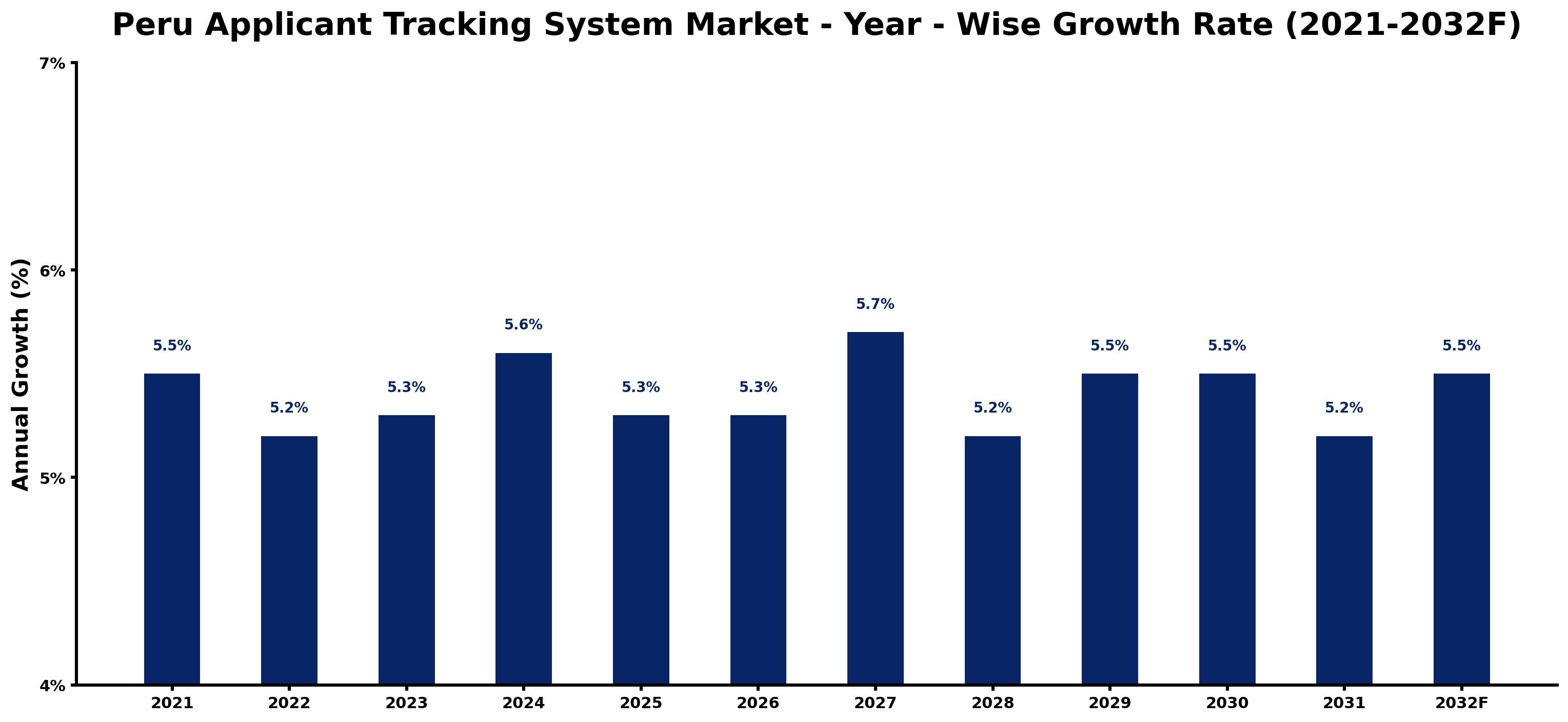 Peru Applicant Tracking System Market Year-wise Growth Rate and Key Drivers