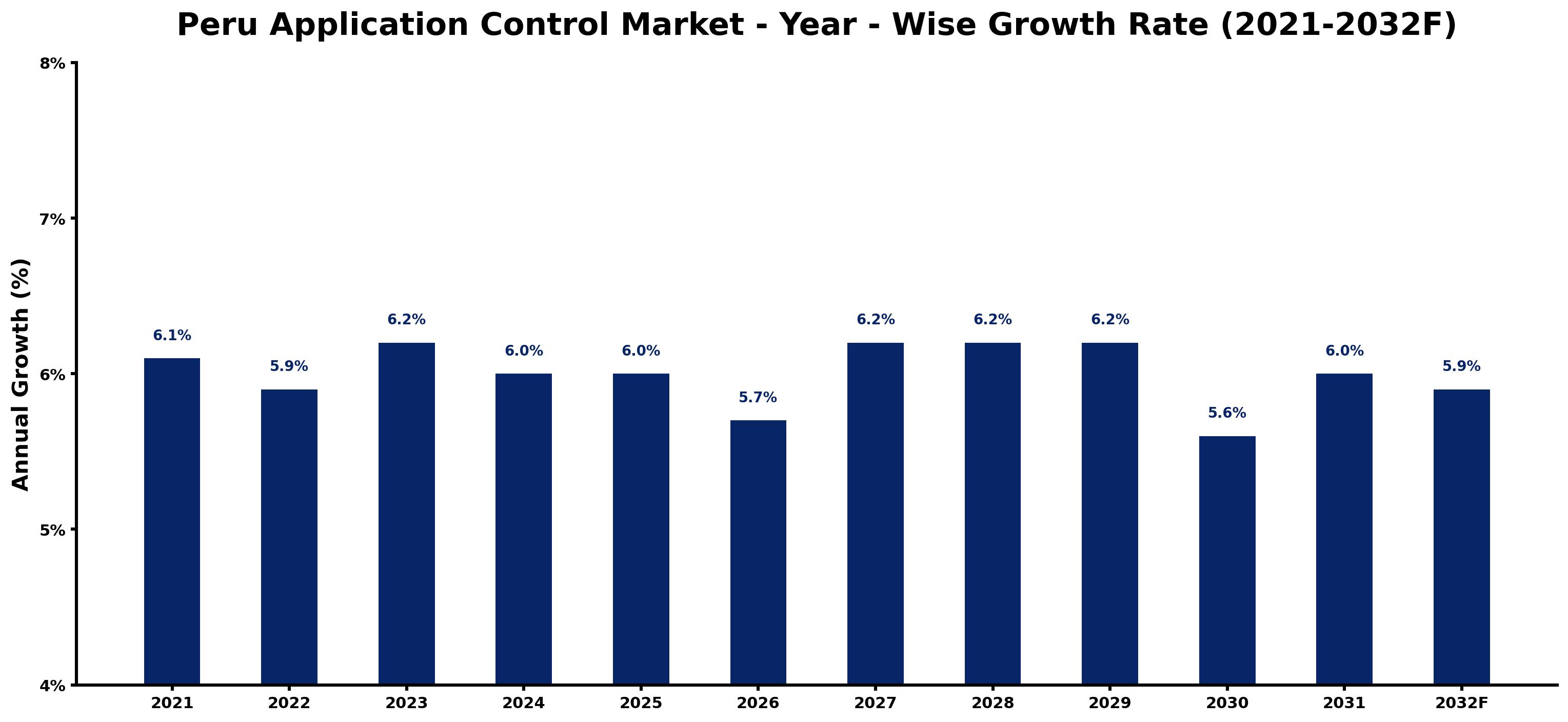 Peru Application Control Market Year-wise Growth Rate and Key Drivers