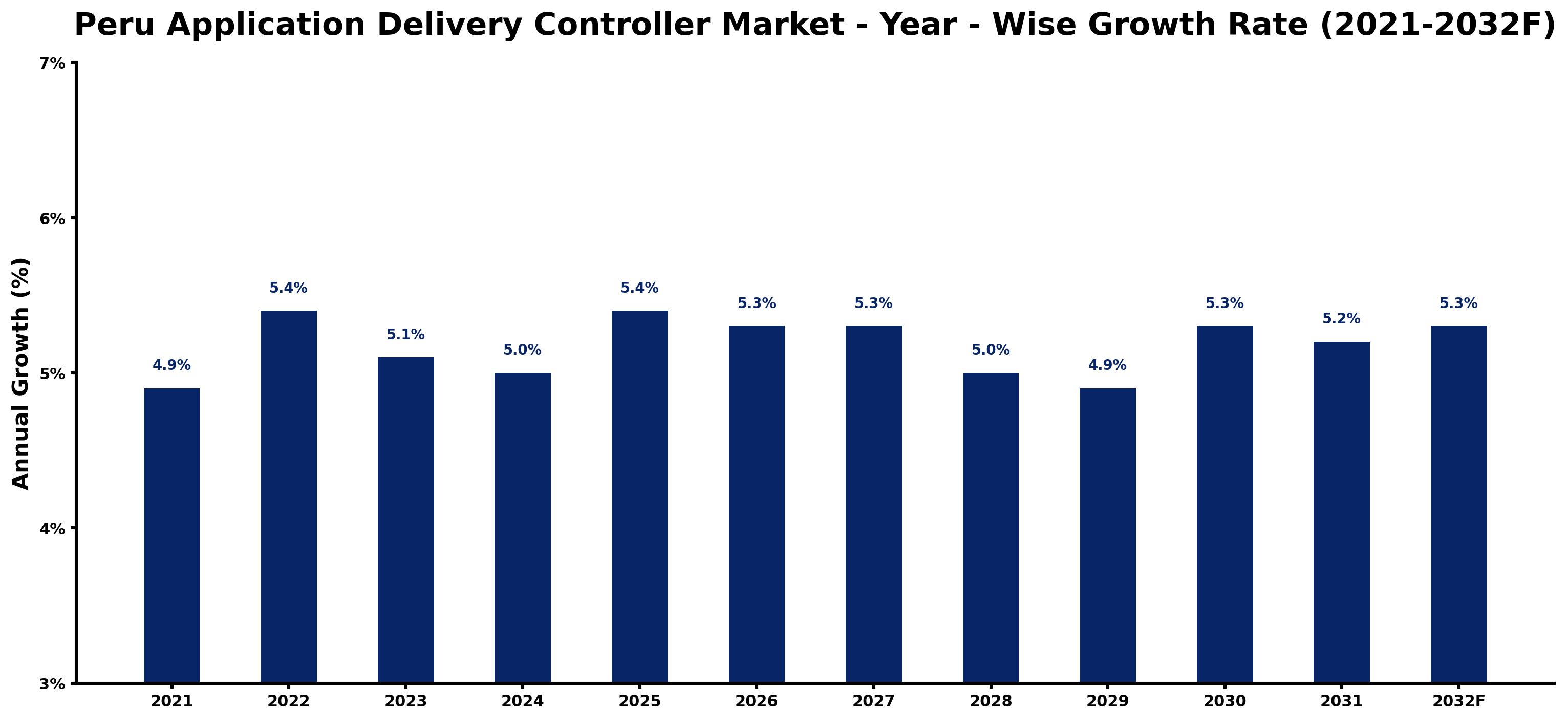 Peru Application Delivery Controller Market Year-wise Growth Rate and Key Drivers