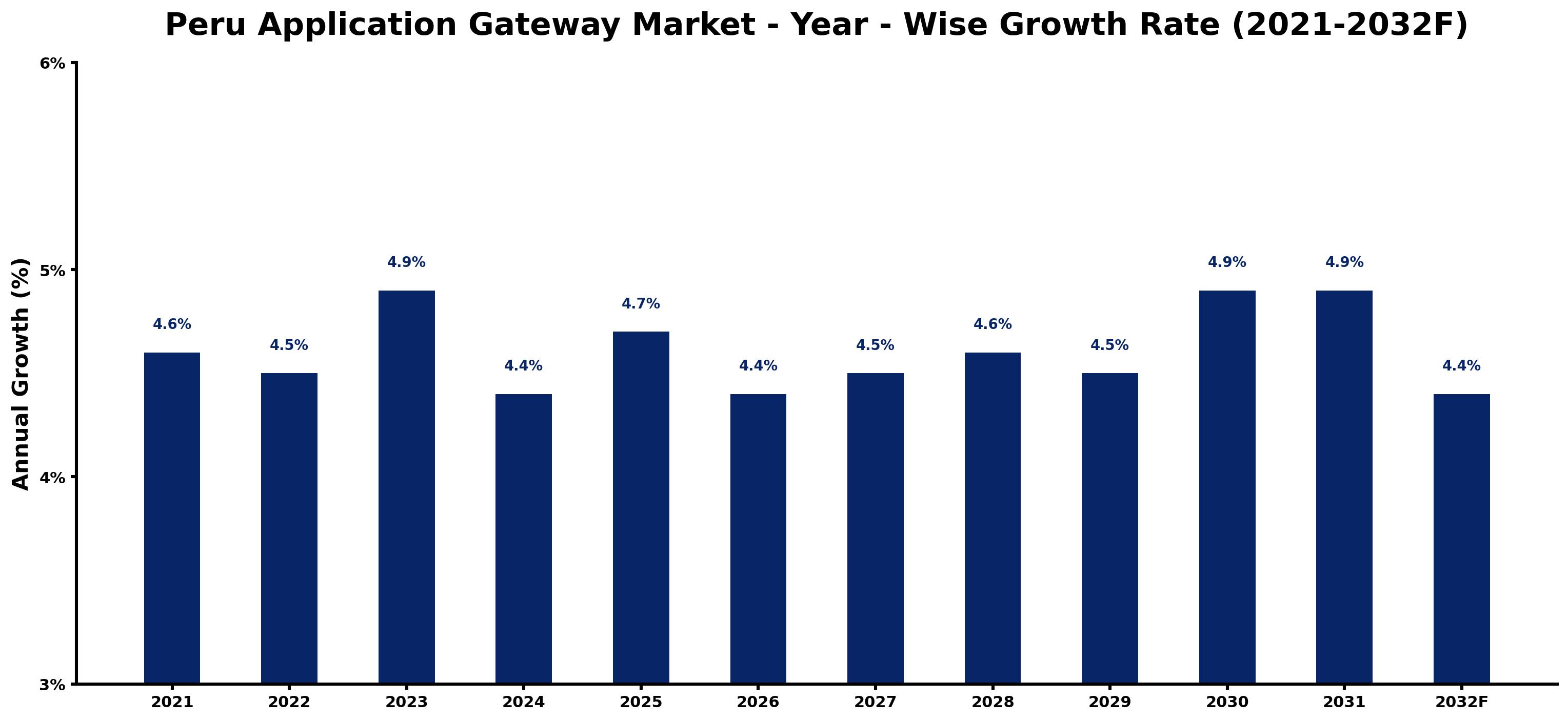 Peru Application Gateway Market Year-wise Growth Rate and Key Drivers