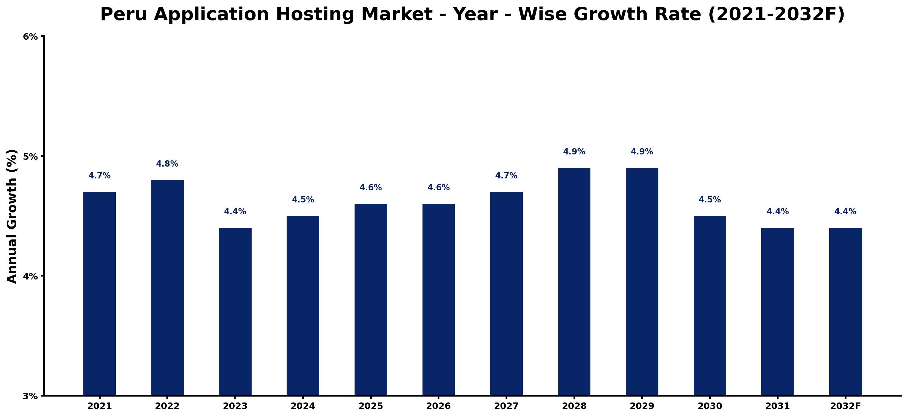 Peru Application Hosting Market Year-wise Growth Rate and Key Drivers