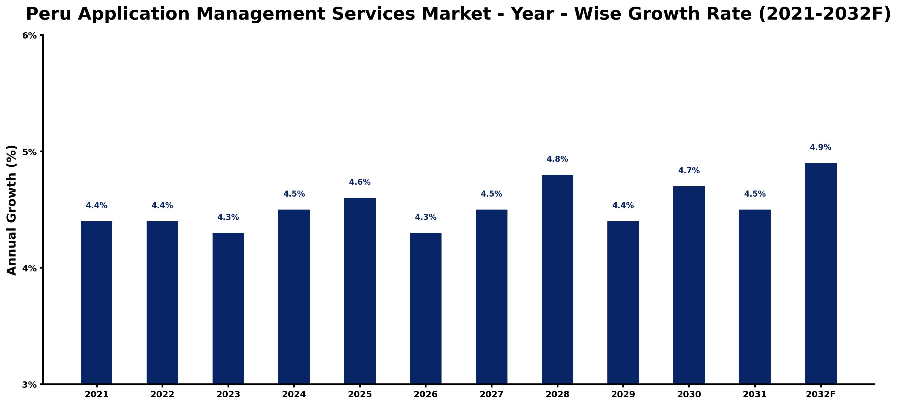 Peru Application Management Services Market Year-wise Growth Rate and Key Drivers