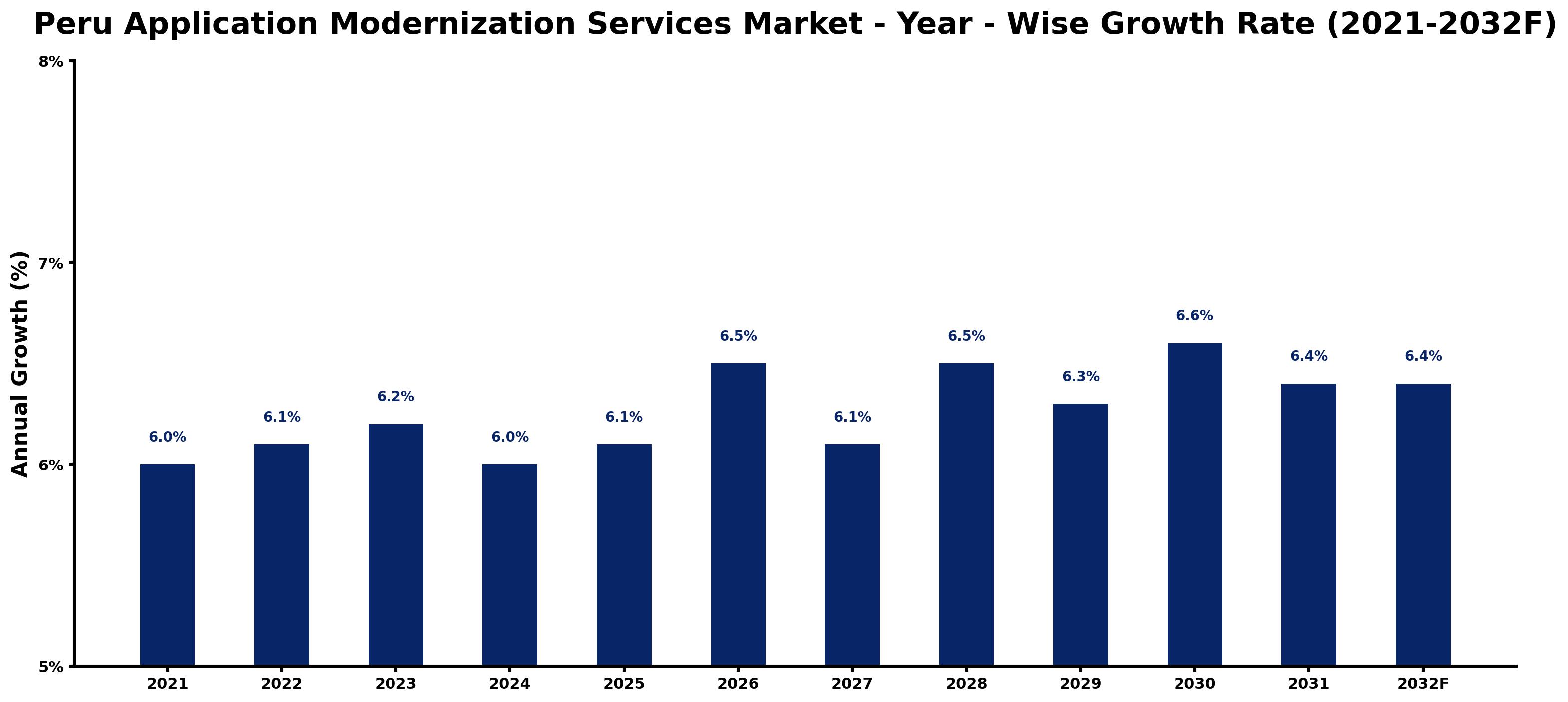 Peru Application Modernization Services Market Year-wise Growth Rate and Key Drivers