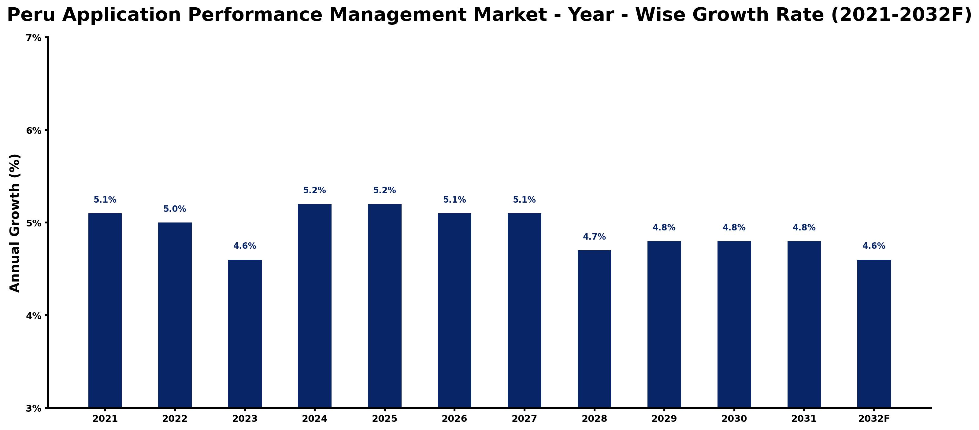 Peru Application Performance Management Market Year-wise Growth Rate and Key Drivers