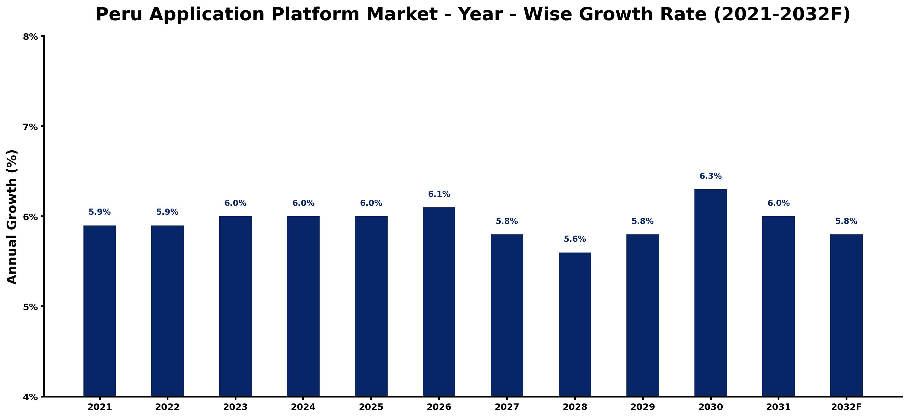 Peru Application Platform Market Year-wise Growth Rate and Key Drivers
