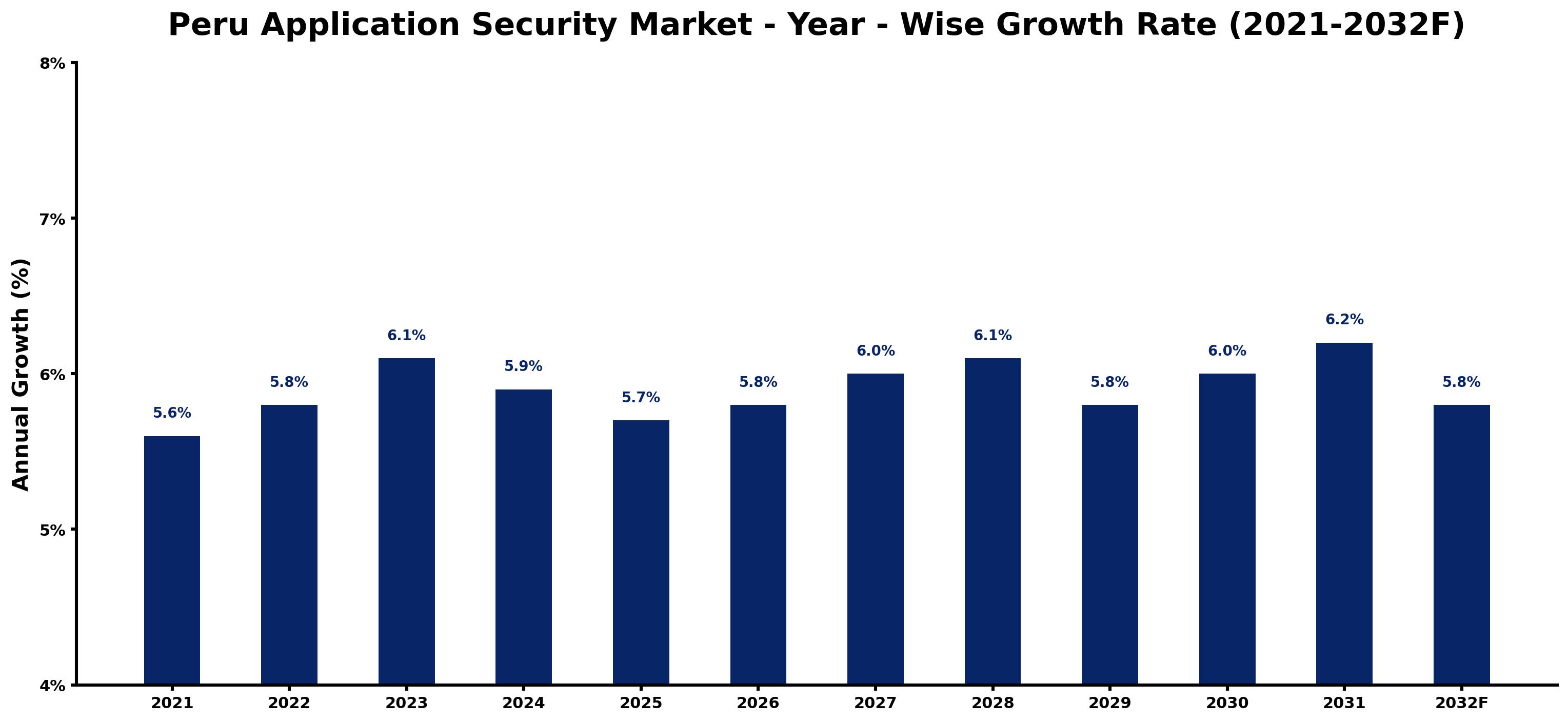 Peru Application Security Market Year-wise Growth Rate and Key Drivers