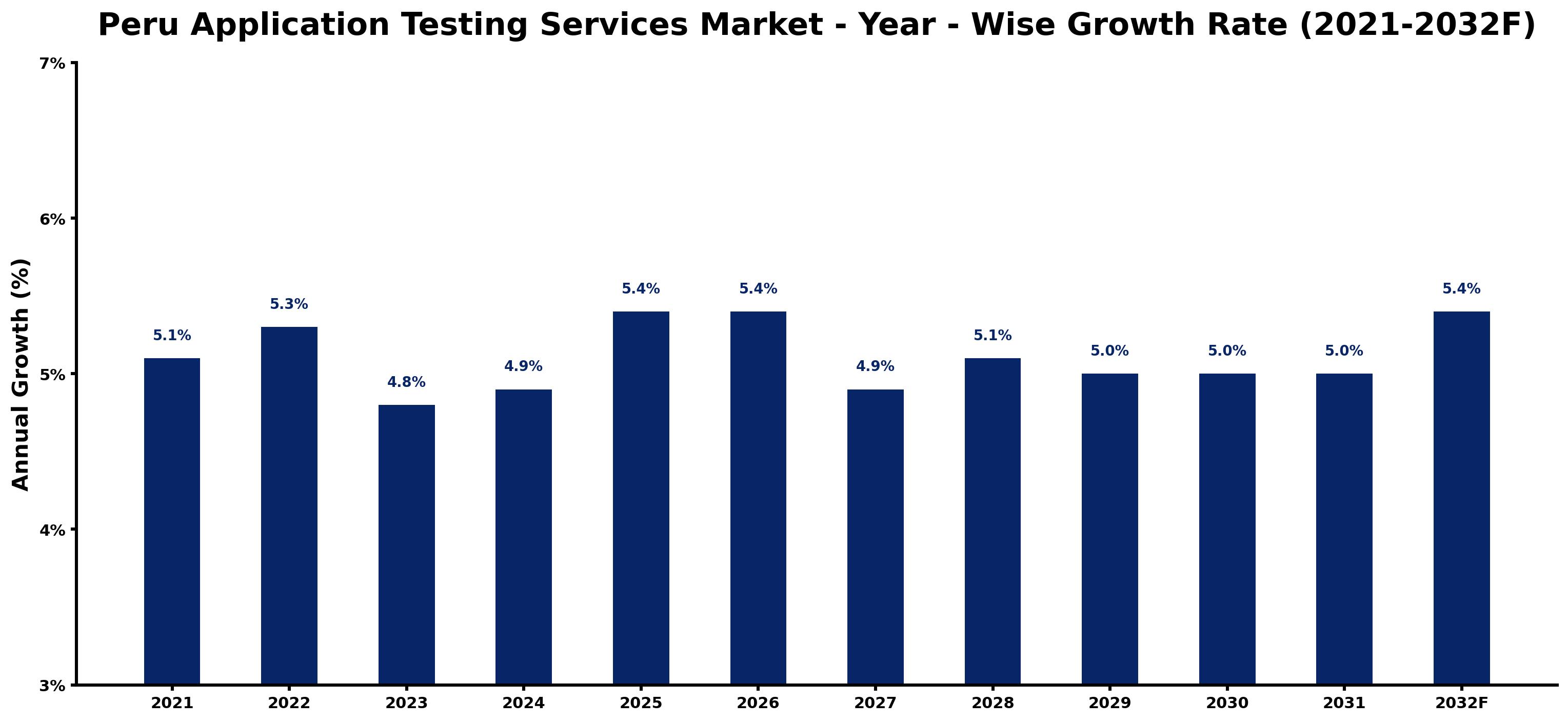 Peru Application Testing Services Market Year-wise Growth Rate and Key Drivers