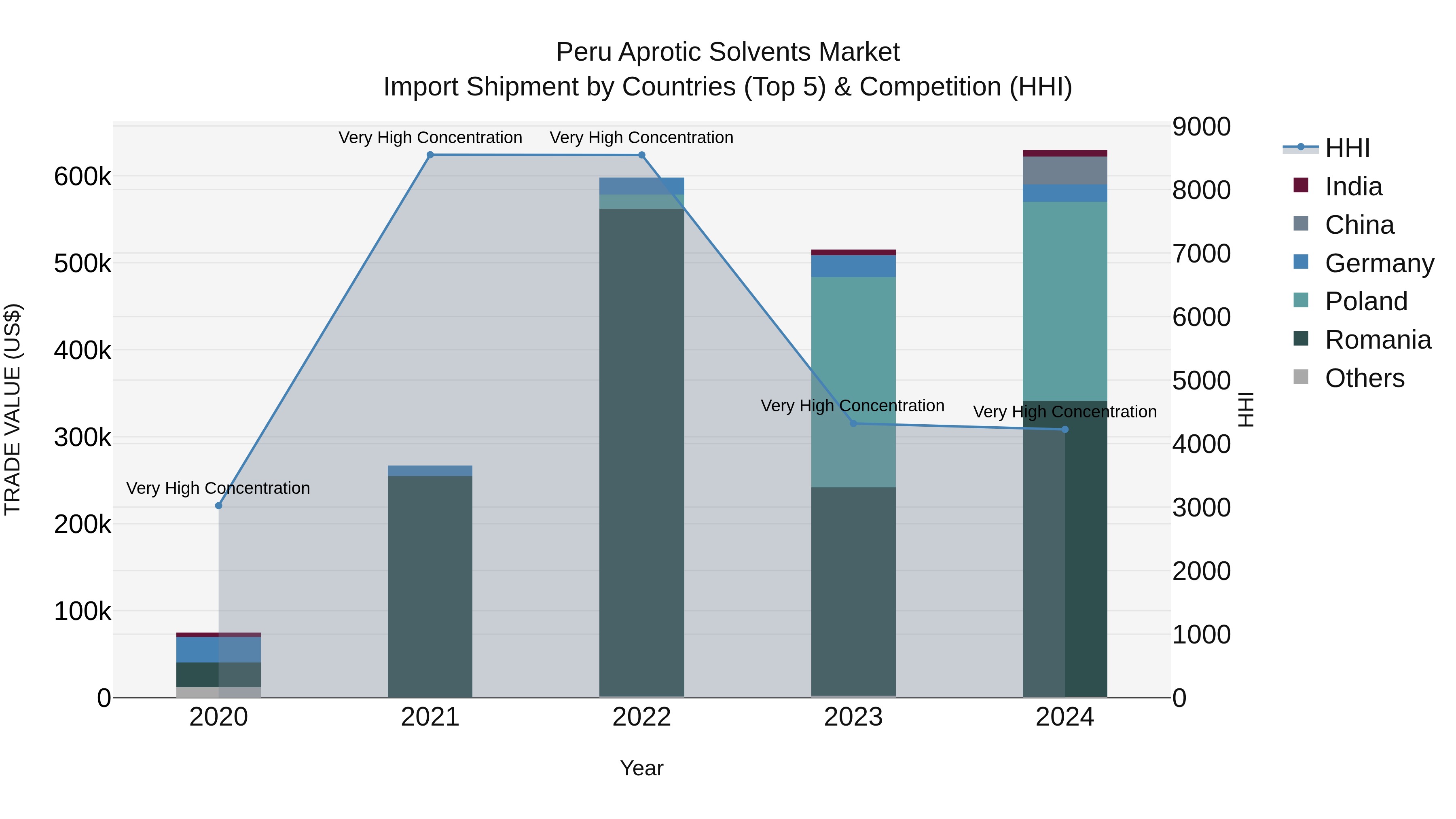 Peru Aprotic Solvents Market Top 5 Importing Countries and Market Competition (HHI) Analysis