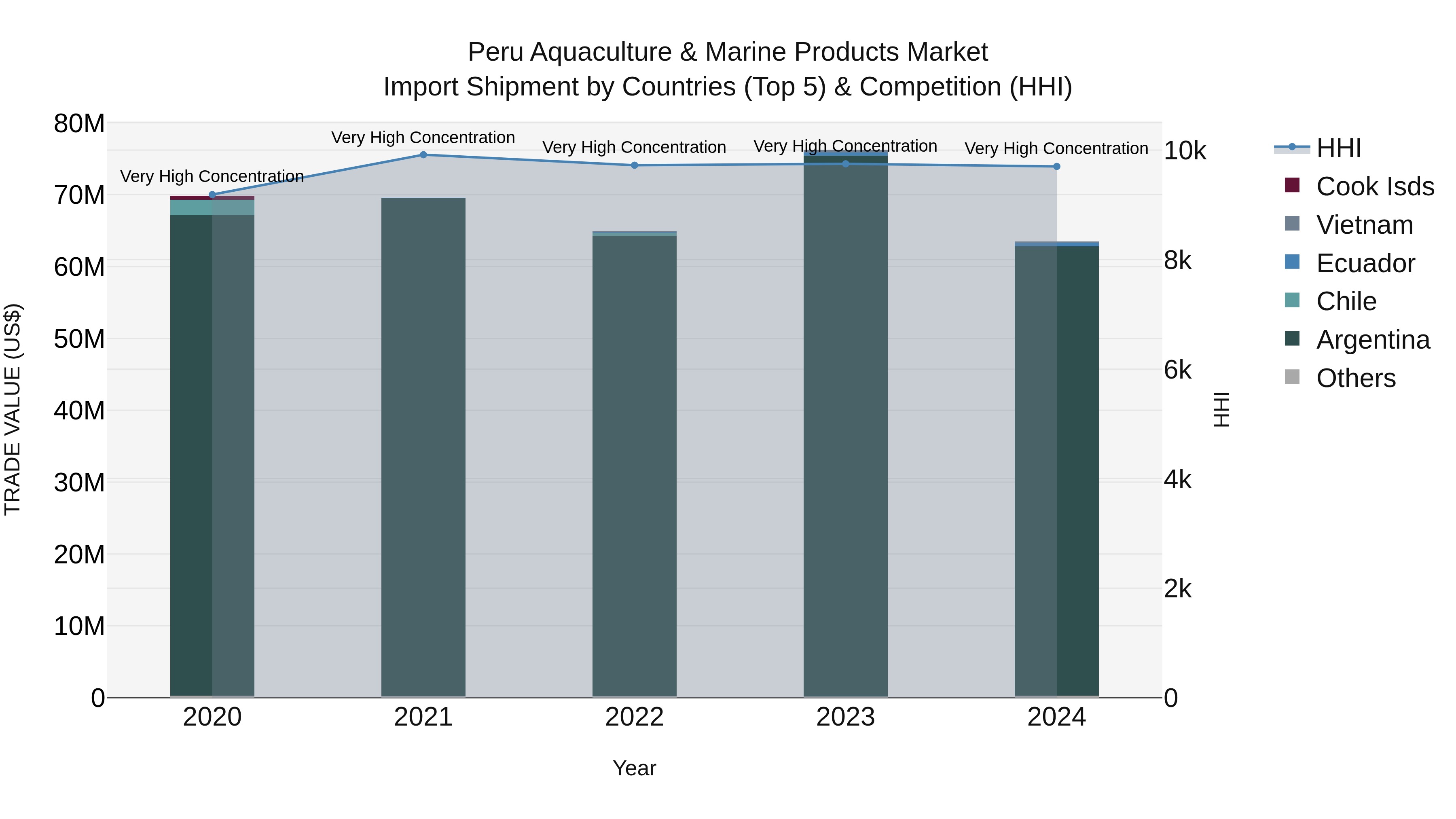 Peru Aquaculture & Marine Products Market Top 5 Importing Countries and Market Competition (HHI) Analysis