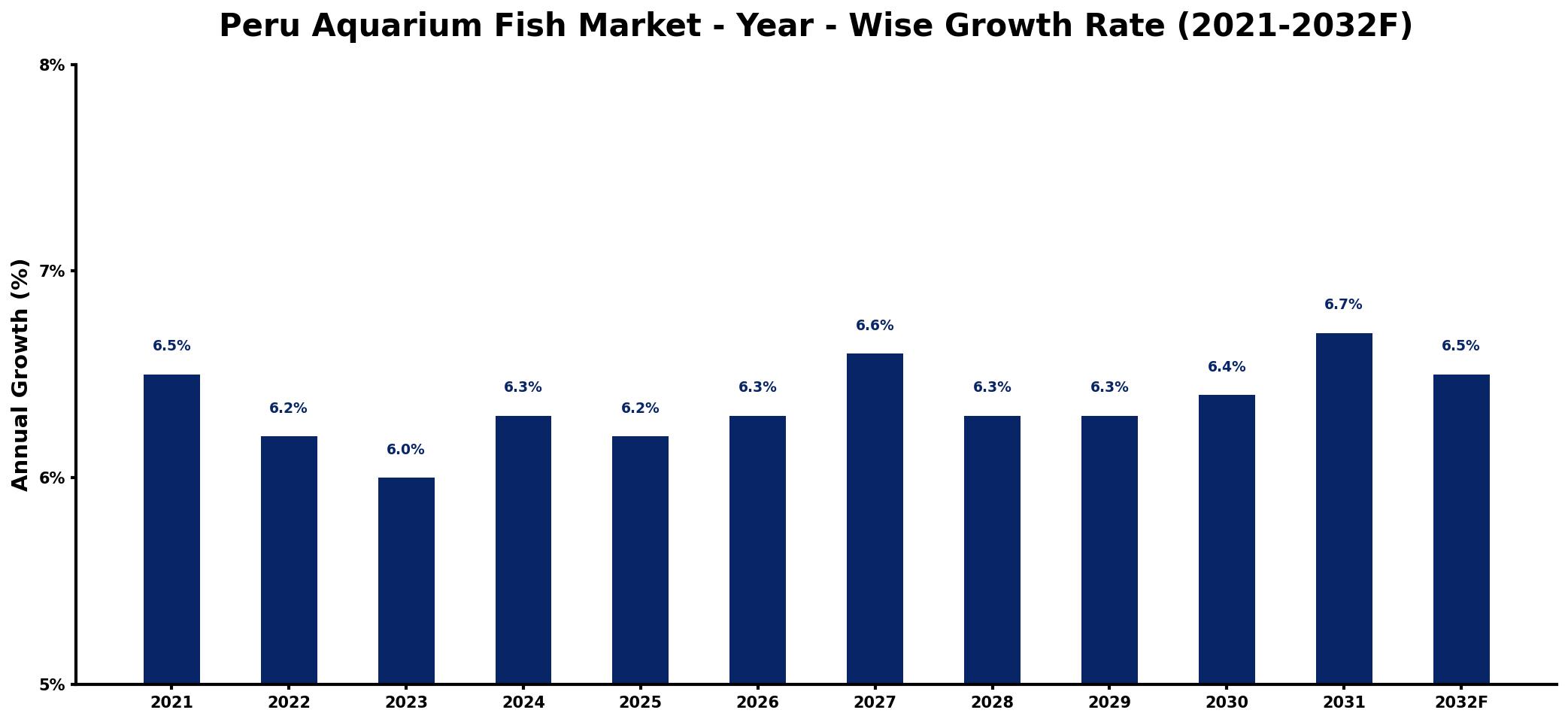Peru Aquarium Fish Market Year-wise Growth Rate and Key Drivers