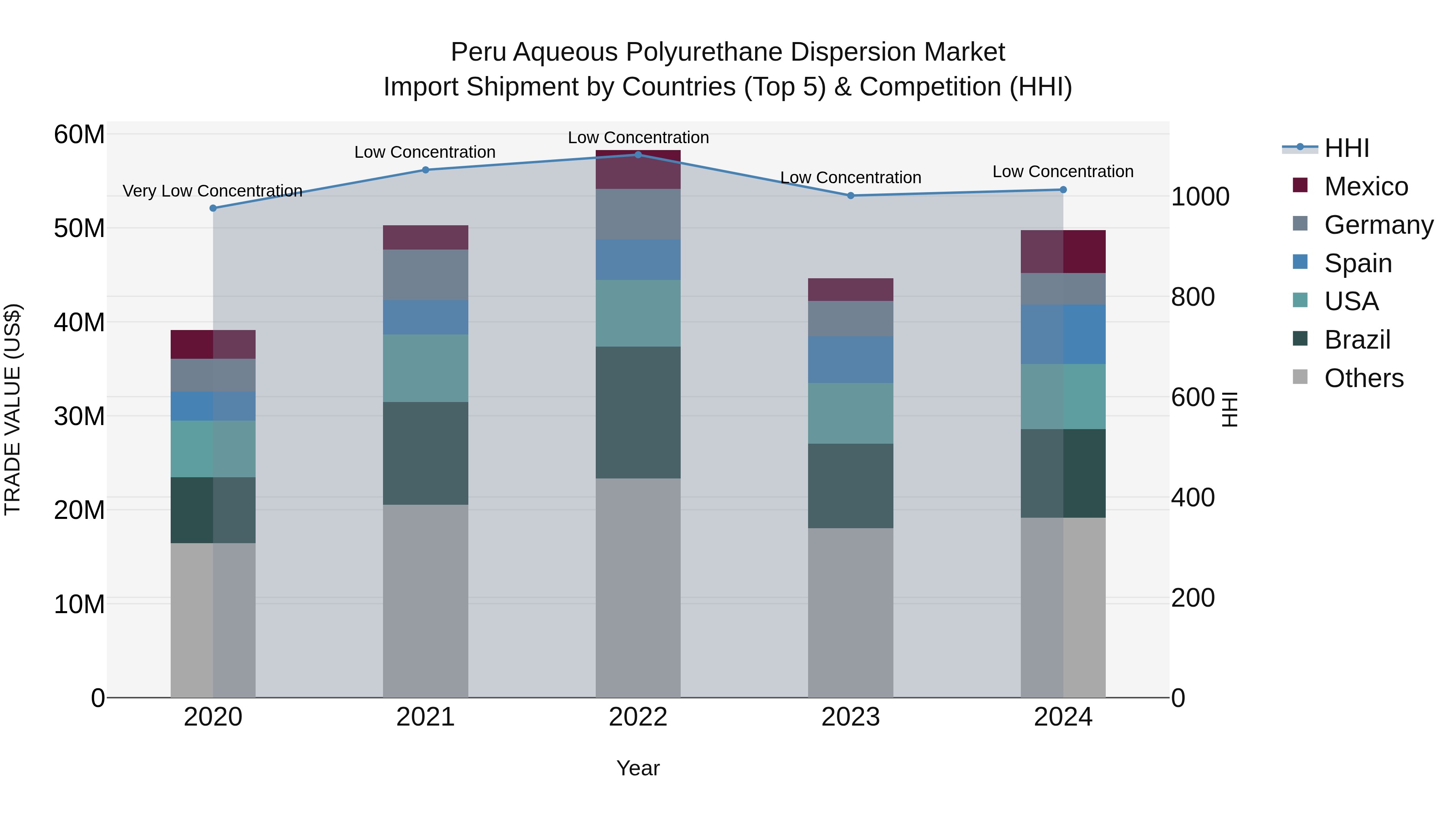 Peru Aqueous Polyurethane Dispersion Market Top 5 Importing Countries and Market Competition (HHI) Analysis
