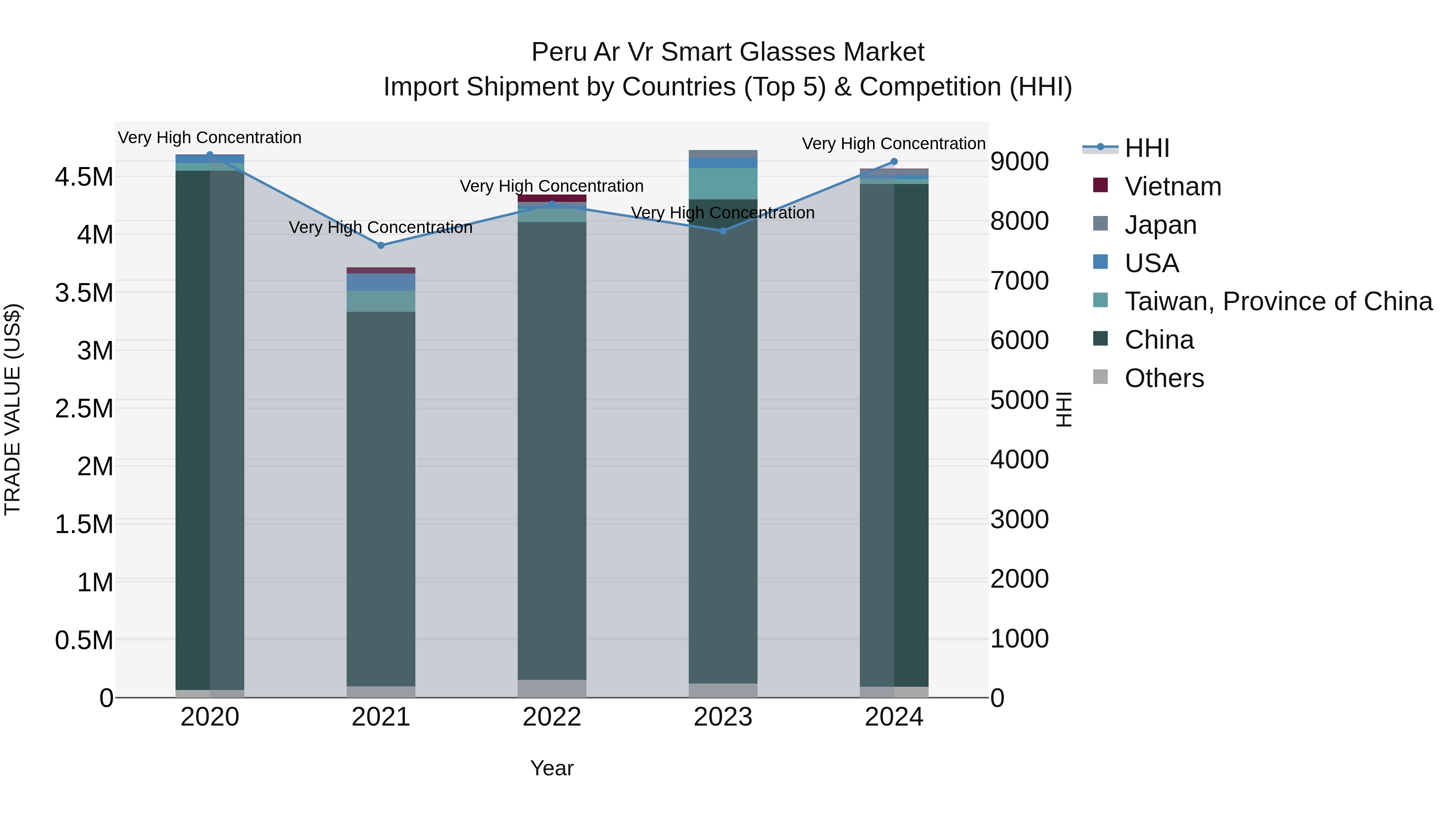 Peru Ar Vr Smart Glasses Market Top 5 Importing Countries and Market Competition (HHI) Analysis