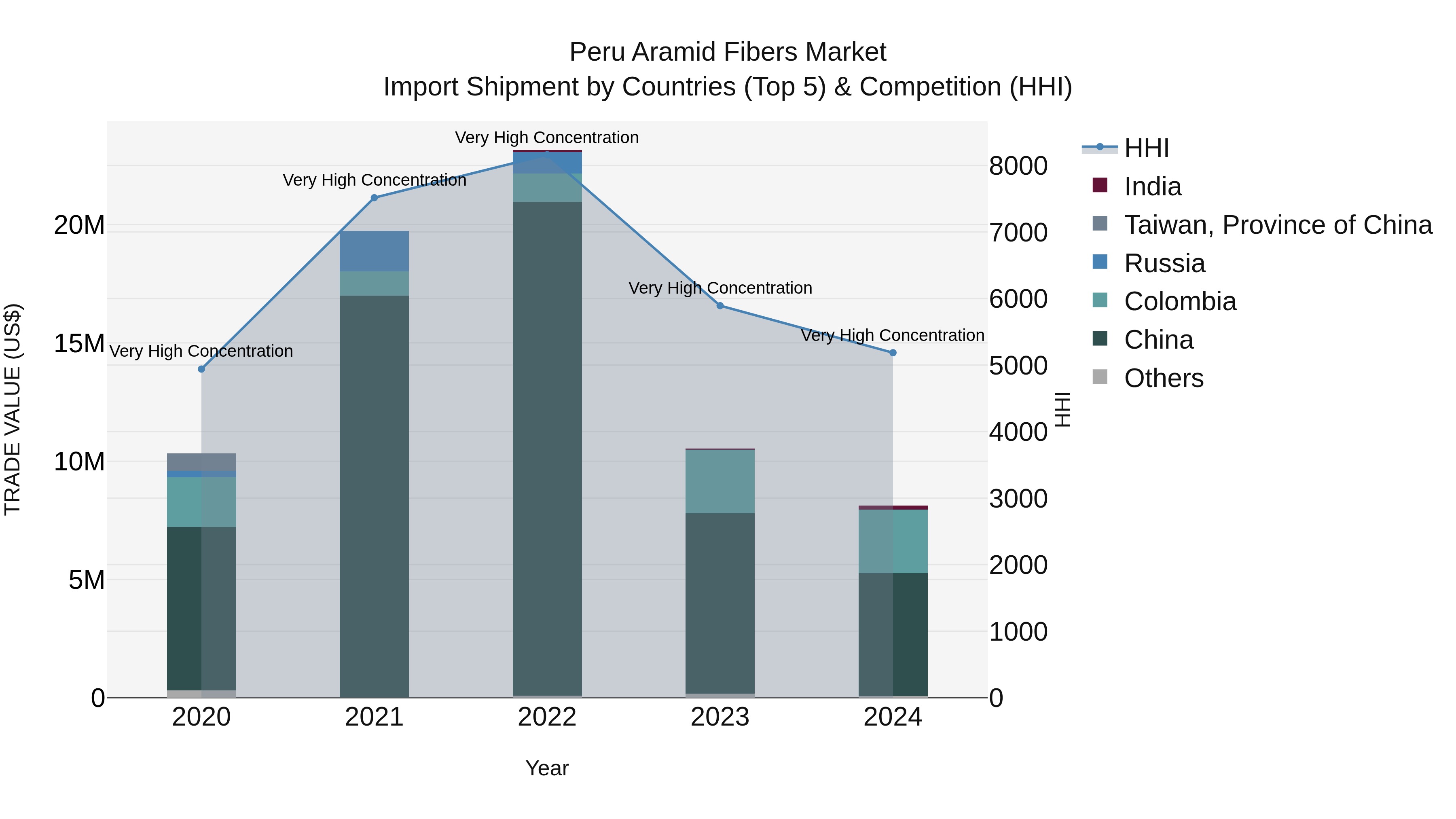 Peru Aramid Fibers Market Top 5 Importing Countries and Market Competition (HHI) Analysis