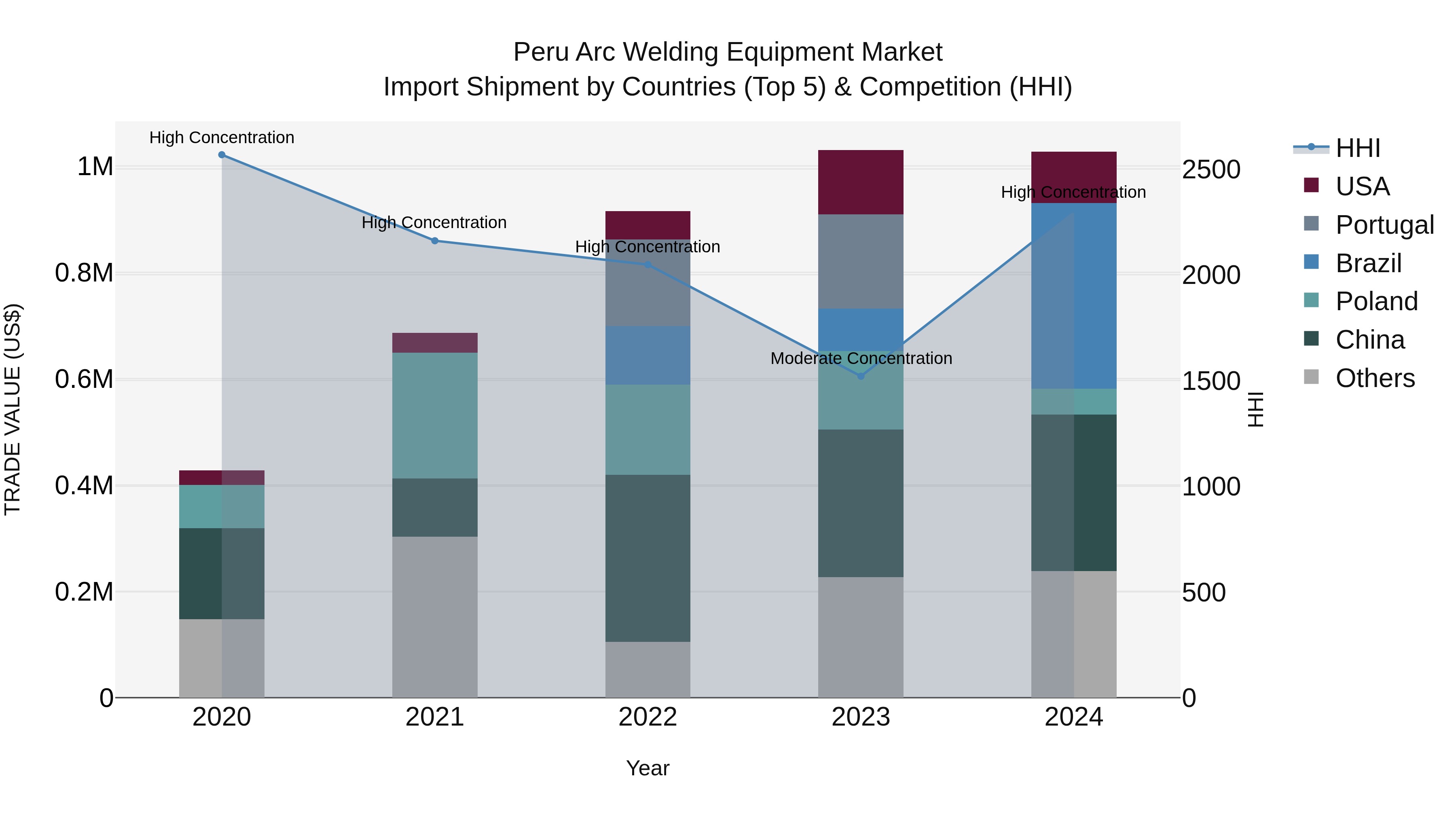 Peru Arc Welding Equipment Market Top 5 Importing Countries and Market Competition (HHI) Analysis