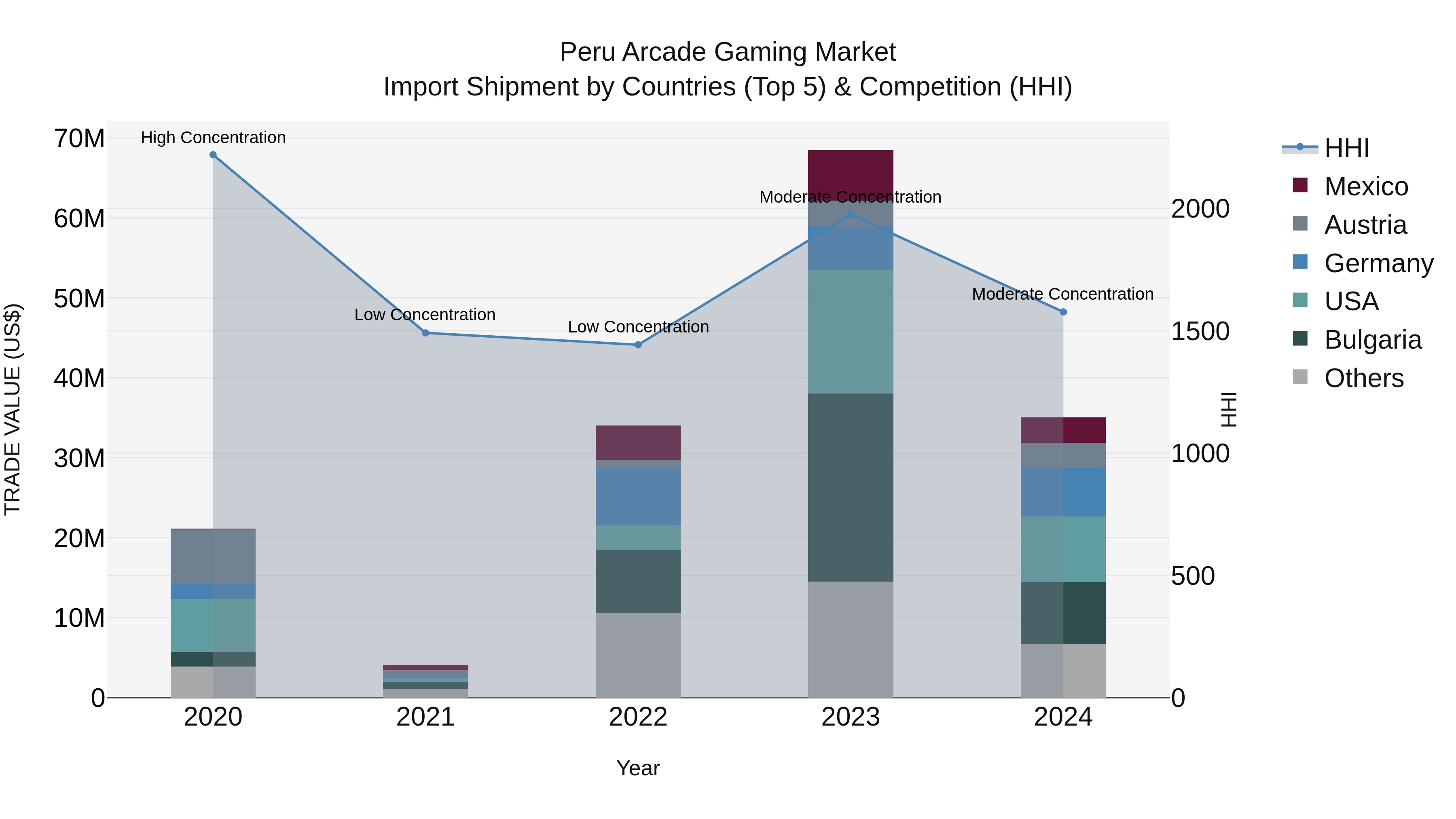 Peru Arcade Gaming Market Top 5 Importing Countries and Market Competition (HHI) Analysis