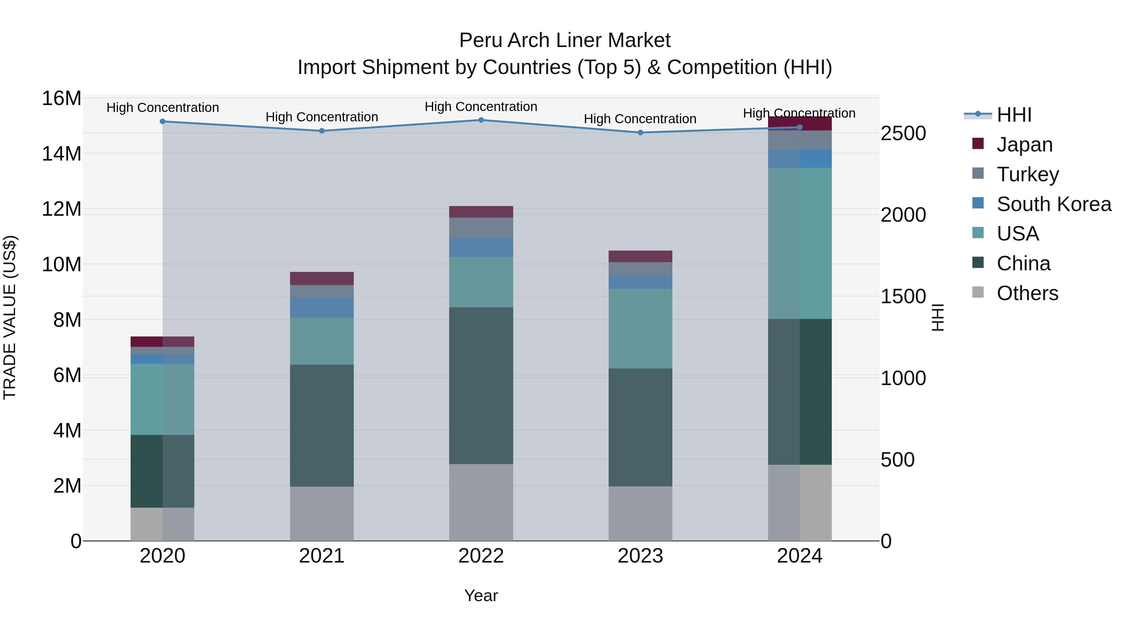 Peru Arch Liner Market Top 5 Importing Countries and Market Competition (HHI) Analysis