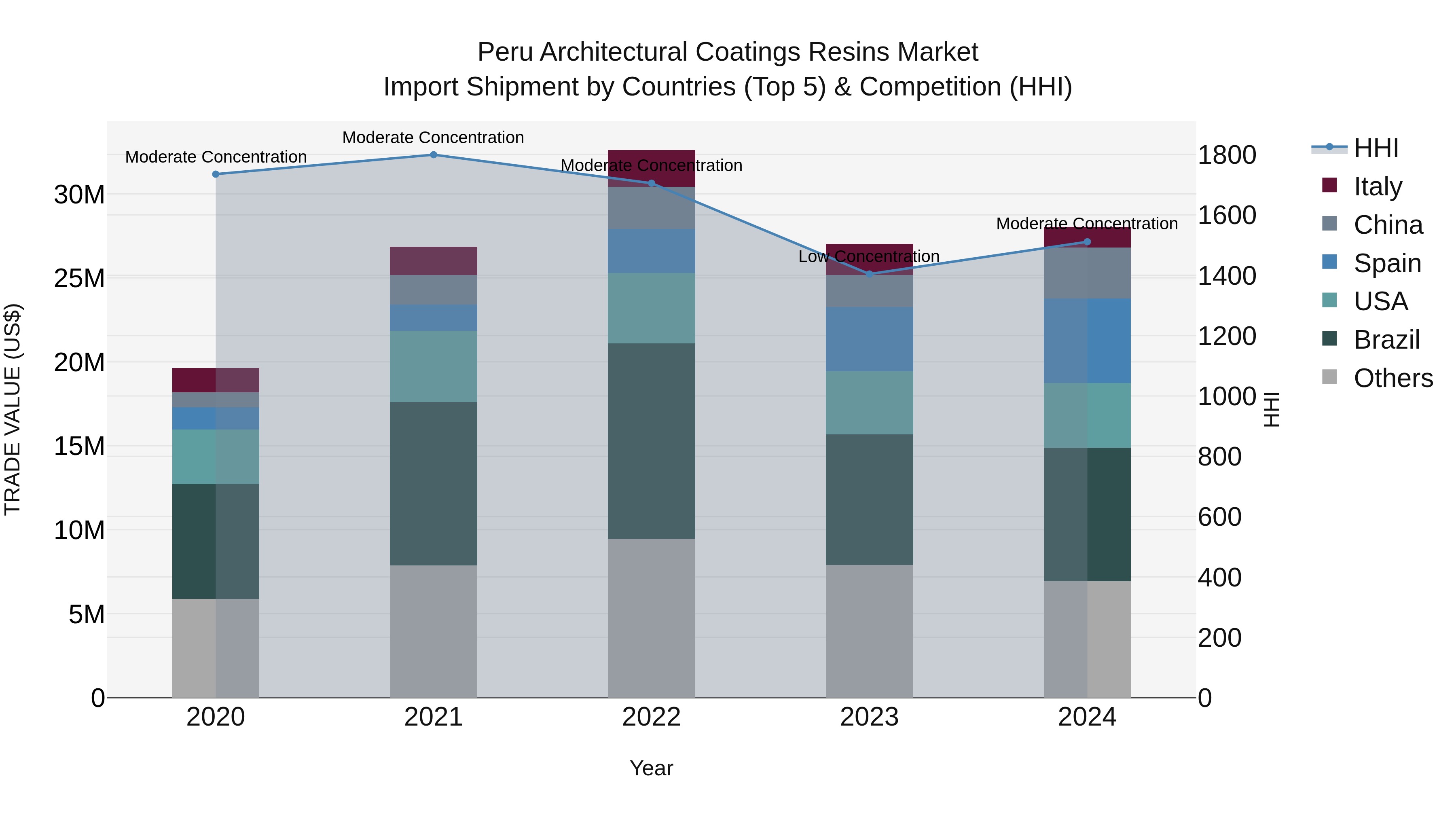 Peru Architectural Coatings Resins Market Top 5 Importing Countries and Market Competition (HHI) Analysis