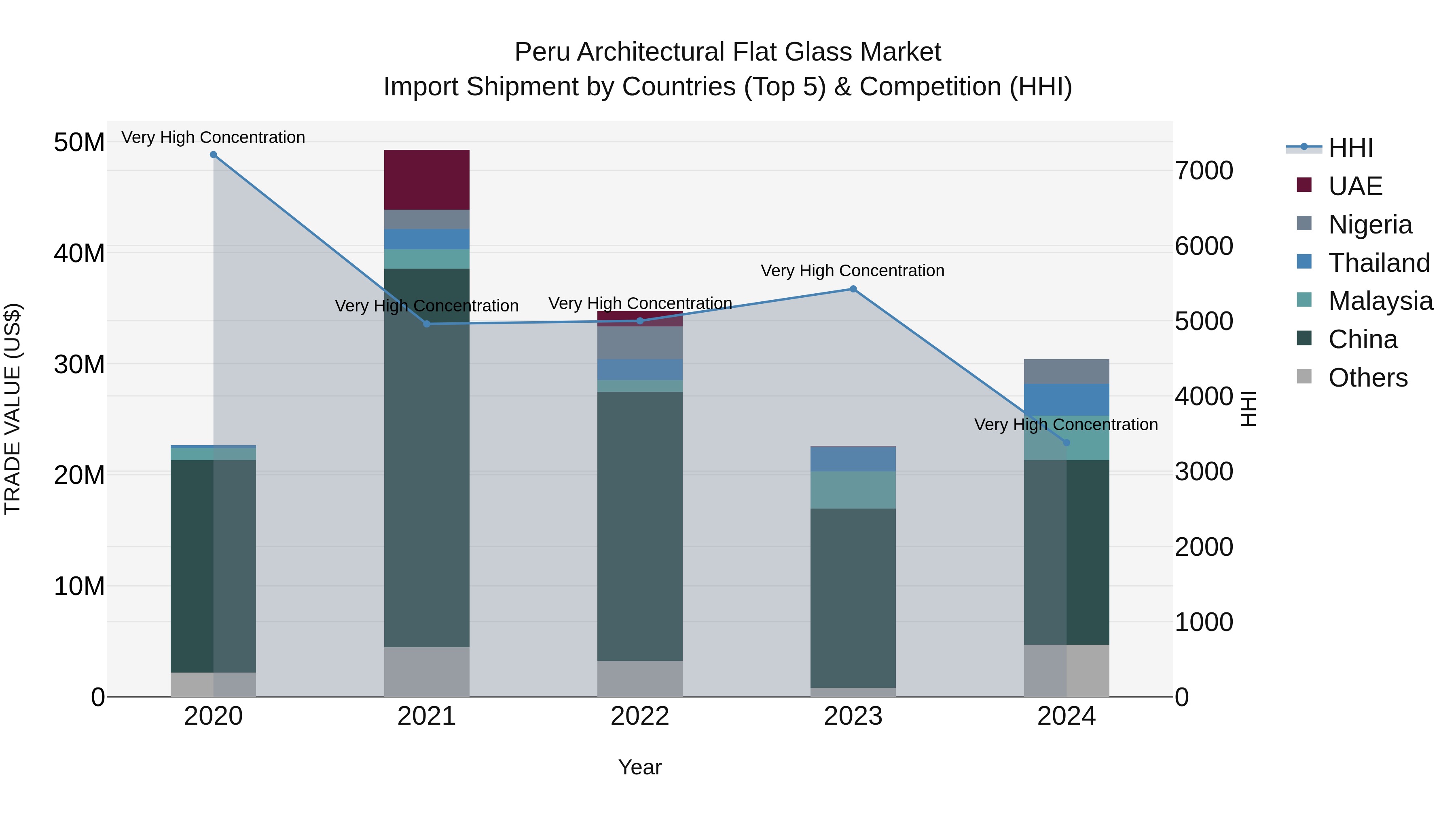 Peru Architectural Flat Glass Market Top 5 Importing Countries and Market Competition (HHI) Analysis