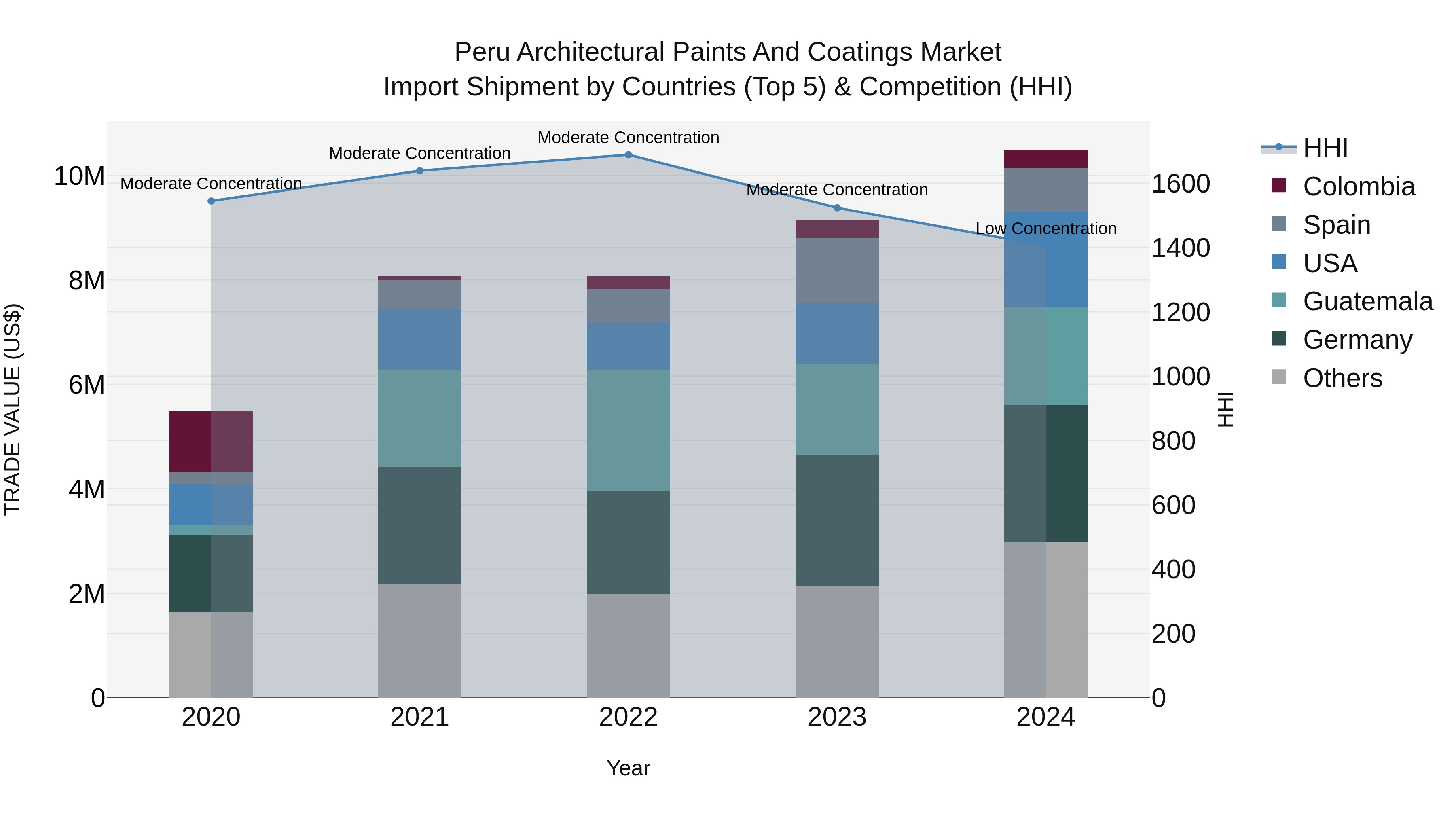 Peru Architectural Paints And Coatings Market Top 5 Importing Countries and Market Competition (HHI) Analysis