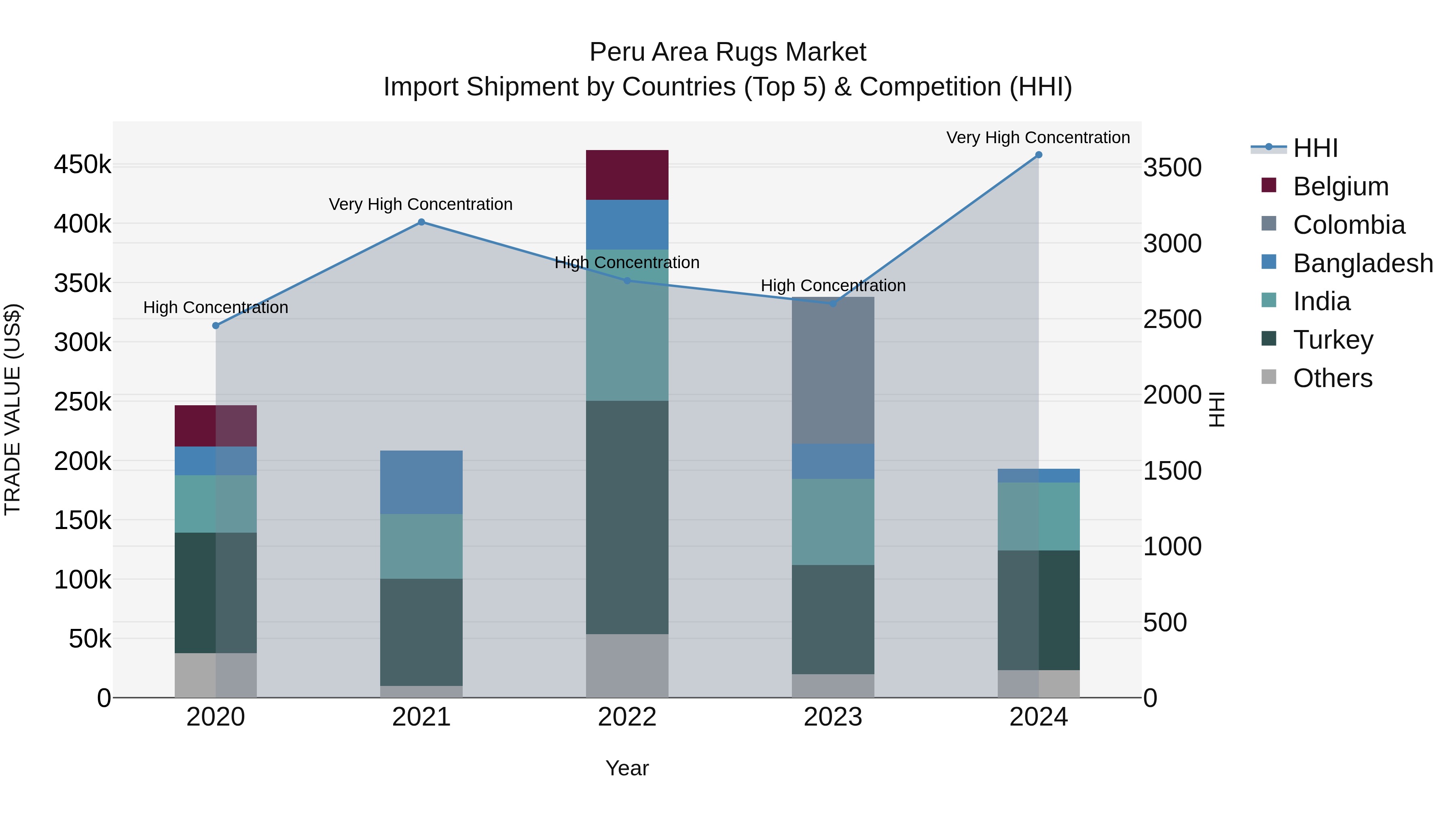 Peru Area Rugs Market Top 5 Importing Countries and Market Competition (HHI) Analysis