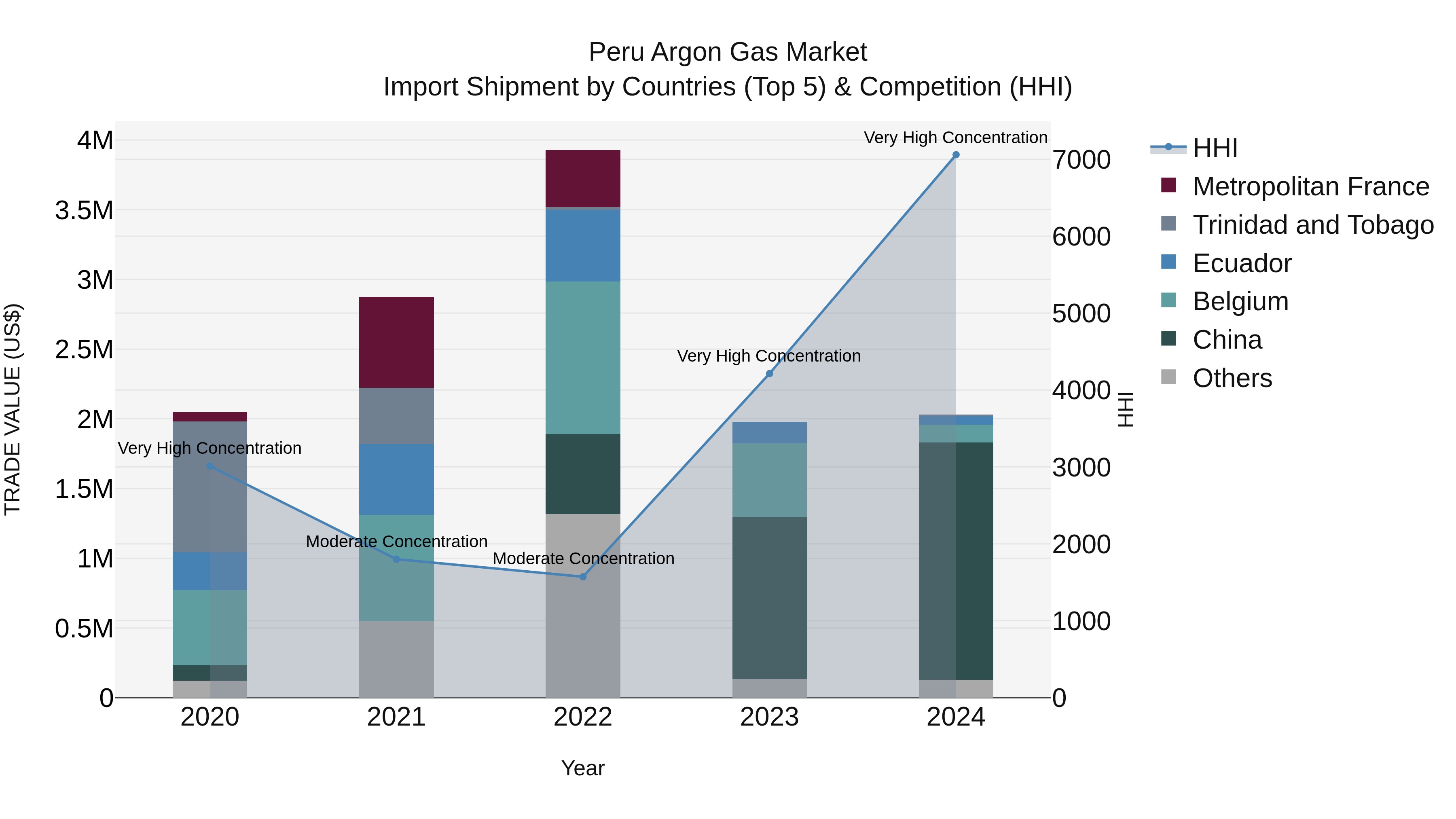 Peru Argon Gas Market Top 5 Importing Countries and Market Competition (HHI) Analysis