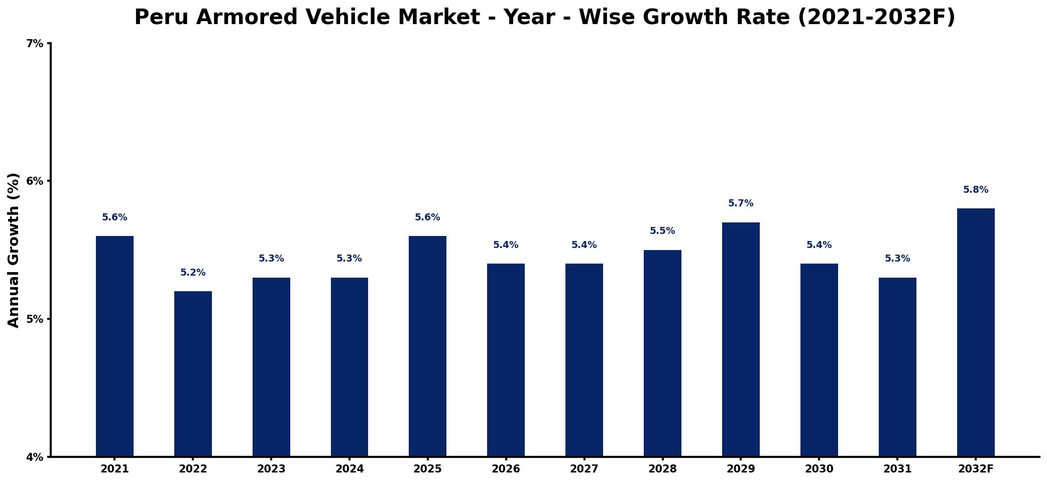 Peru Armored Vehicle Market Year-wise Growth Rate and Key Drivers