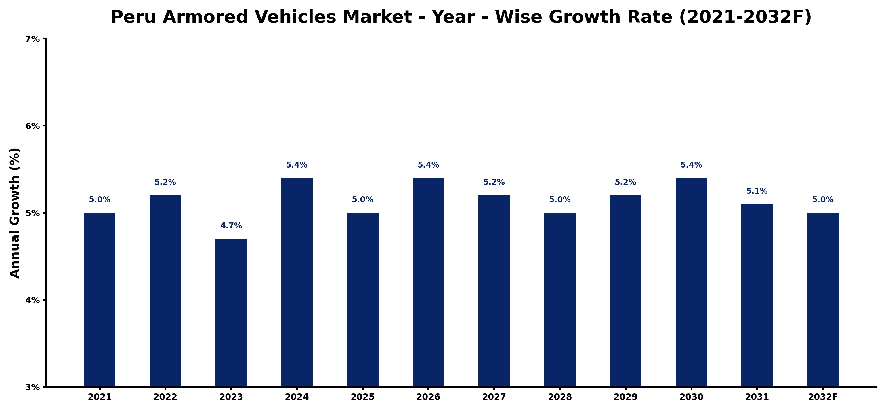 Peru Armored Vehicles Market Year-wise Growth Rate and Key Drivers