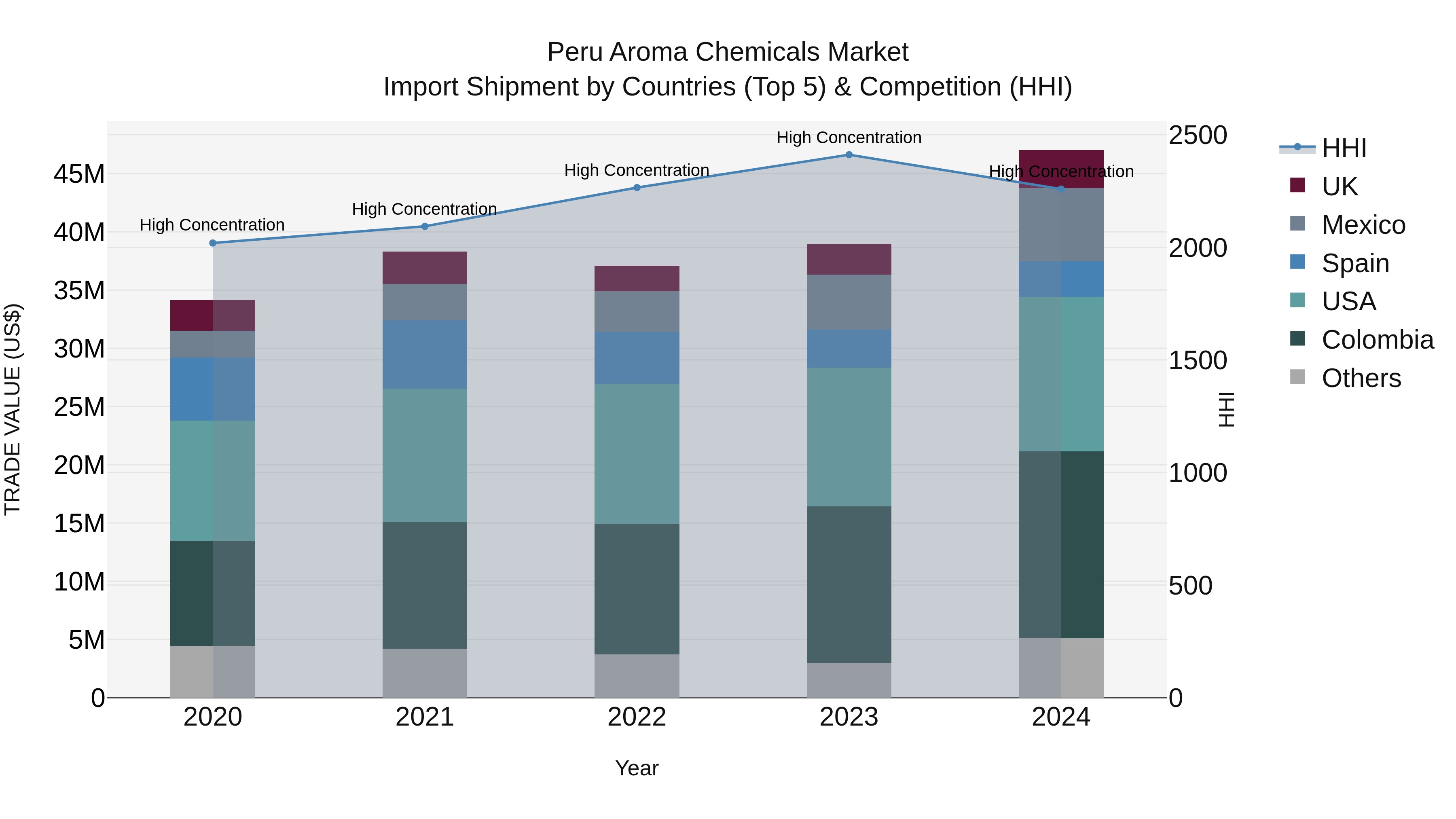 Peru Aroma Chemicals Market Top 5 Importing Countries and Market Competition (HHI) Analysis