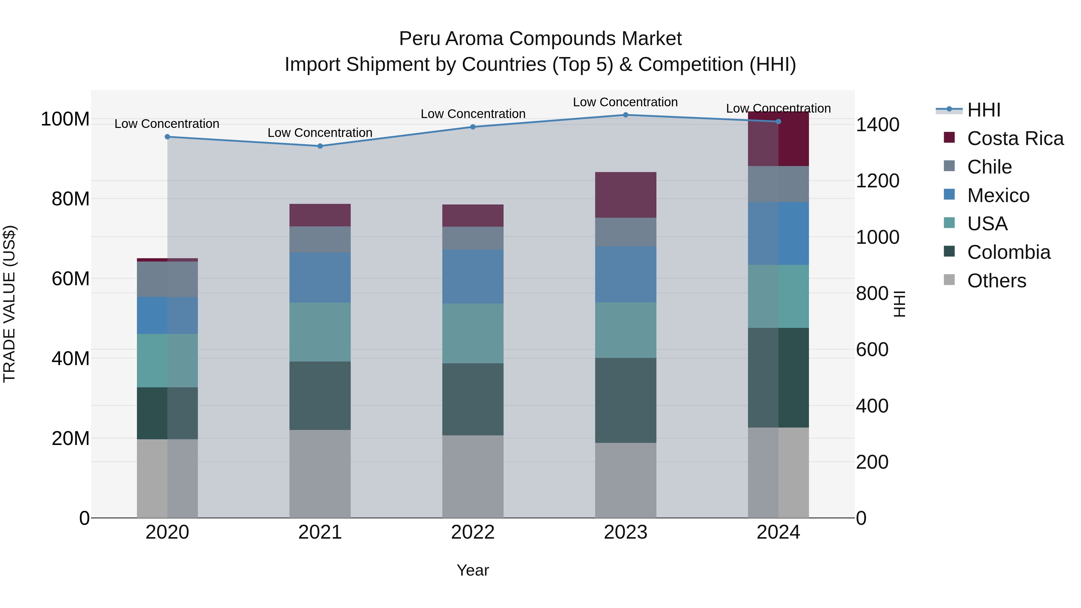 Peru Aroma Compounds Market Top 5 Importing Countries and Market Competition (HHI) Analysis