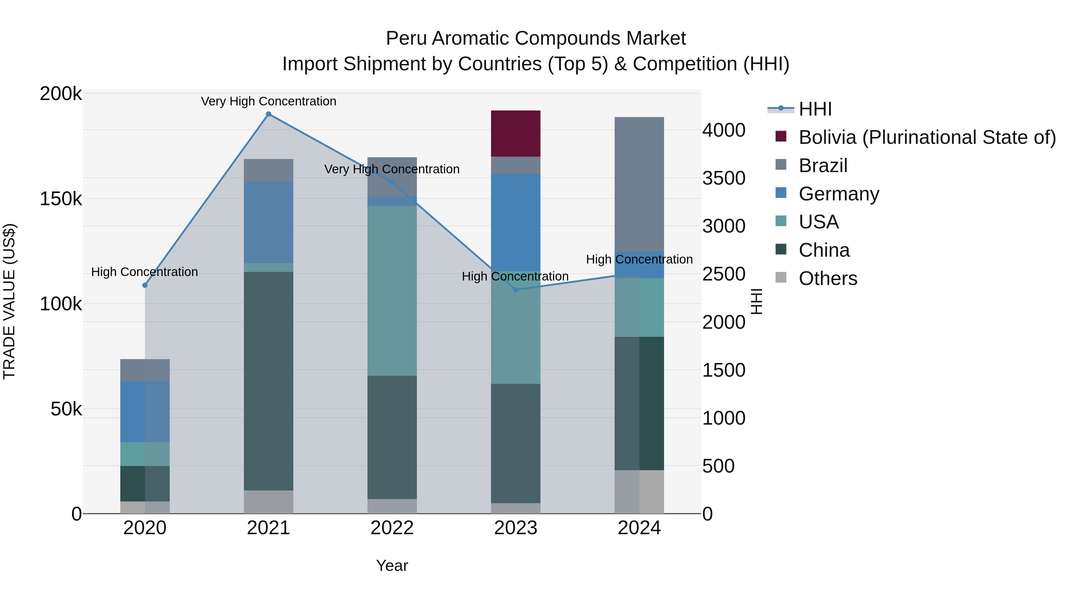 Peru Aromatic Compounds Market Top 5 Importing Countries and Market Competition (HHI) Analysis