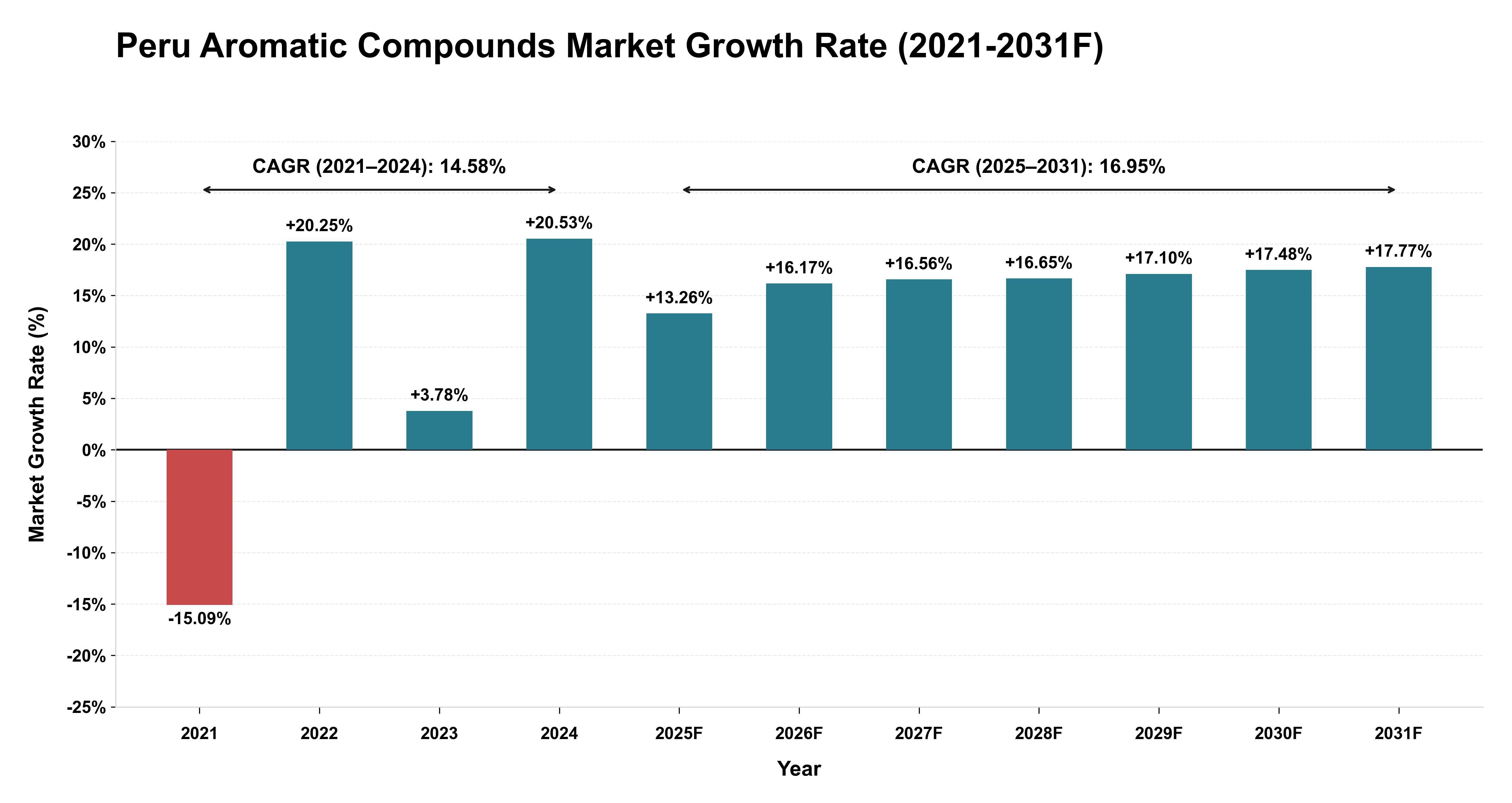 Peru Aromatic Compounds Market Year-wise Growth Rate (2021-2031F)